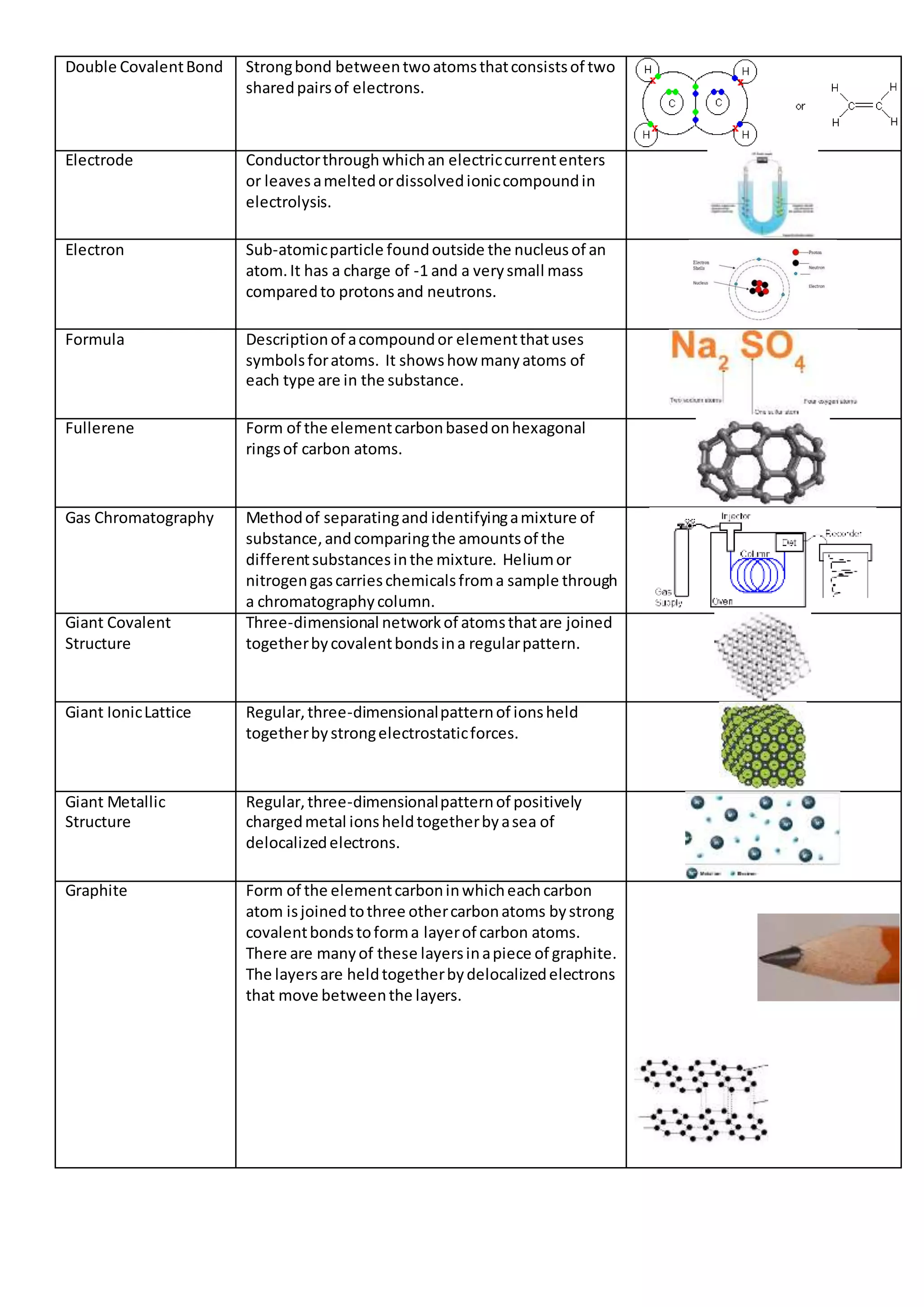 Double CovalentBond Strongbond betweentwoatomsthatconsistsof two
sharedpairsof electrons.
Electrode Conductorthrough whichan electriccurrententers
or leavesameltedordissolvedioniccompoundin
electrolysis.
Electron Sub-atomicparticle foundoutside the nucleusof an
atom.It has a charge of -1 and a verysmall mass
comparedto protonsand neutrons.
Formula Descriptionof acompoundor elementthatuses
symbolsforatoms. It showshow manyatoms of
each type are in the substance.
Fullerene Form of the elementcarbonbasedonhexagonal
ringsof carbon atoms.
Gas Chromatography Methodof separatingand identifyingamixture of
substance,andcomparingthe amountsof the
differentsubstancesinthe mixture. Heliumor
nitrogengascarrieschemicalsfroma sample through
a chromatographycolumn.
Giant Covalent
Structure
Three-dimensional networkof atomsthatare joined
togetherbycovalentbondsina regularpattern.
Giant IonicLattice Regular,three-dimensionalpatternof ionsheld
togetherbystrongelectrostaticforces.
Giant Metallic
Structure
Regular,three-dimensionalpatternof positively
chargedmetal ionsheldtogetherbyasea of
delocalizedelectrons.
Graphite Form of the elementcarboninwhicheachcarbon
atom isjoinedtothree othercarbonatoms bystrong
covalentbondstoforma layerof carbon atoms.
There are manyof these layersinapiece of graphite.
The layersare heldtogetherbydelocalizedelectrons
that move betweenthe layers.
 