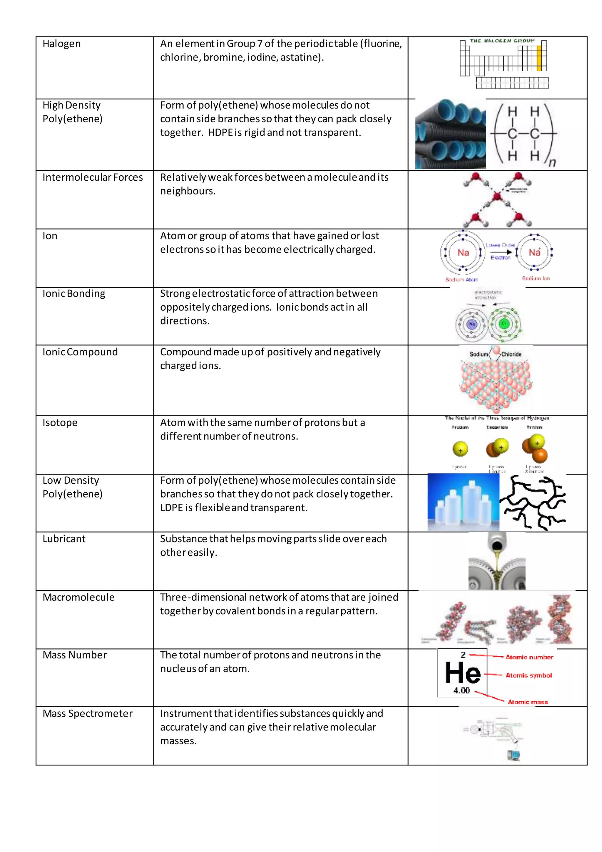 Halogen An elementinGroup7 of the periodictable (fluorine,
chlorine,bromine,iodine,astatine).
HighDensity
Poly(ethene)
Form of poly(ethene) whosemoleculesdonot
containside branchessothat theycan pack closely
together. HDPEis rigidandnot transparent.
IntermolecularForces Relativelyweakforcesbetweenamoleculeandits
neighbours.
Ion Atomor group of atoms that have gainedorlost
electronssoithas become electricallycharged.
IonicBonding Strongelectrostaticforce of attractionbetween
oppositelychargedions. Ionicbondsactin all
directions.
IonicCompound Compoundmade upof positively andnegatively
chargedions.
Isotope Atomwiththe same numberof protonsbut a
differentnumberof neutrons.
Low Density
Poly(ethene)
Form of poly(ethene) whosemoleculescontainside
branchesso that theydonot pack closelytogether.
LDPE is flexibleandtransparent.
Lubricant Substance thathelpsmovingpartsslide overeach
othereasily.
Macromolecule Three-dimensional networkof atomsthatare joined
togetherbycovalentbondsina regularpattern.
Mass Number The total numberof protonsand neutronsinthe
nucleusof an atom.
Mass Spectrometer Instrumentthatidentifiessubstancesquicklyand
accuratelyand can give theirrelativemolecular
masses.
 