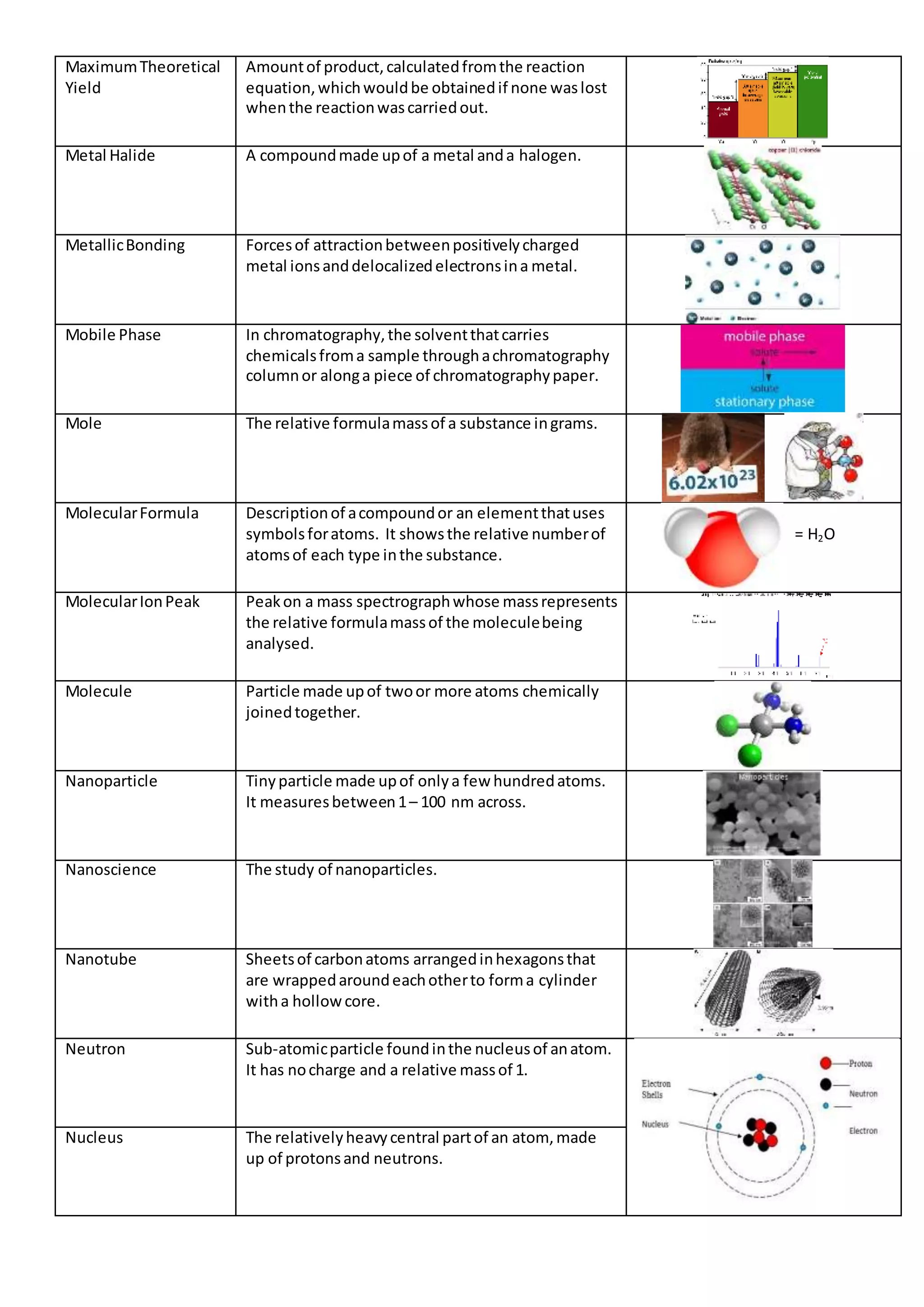 MaximumTheoretical
Yield
Amountof product,calculatedfromthe reaction
equation,whichwouldbe obtainedif none waslost
whenthe reactionwascarriedout.
Metal Halide A compoundmade upof a metal anda halogen.
MetallicBonding Forcesof attractionbetweenpositivelycharged
metal ionsanddelocalizedelectronsina metal.
Mobile Phase In chromatography,the solventthatcarries
chemicalsfroma sample throughachromatography
columnor alonga piece of chromatographypaper.
Mole The relative formulamassof a substance ingrams.
MolecularFormula Descriptionof acompoundor an elementthatuses
symbolsforatoms. It showsthe relative numberof
atomsof each type inthe substance.
= H2O
MolecularIonPeak Peakon a mass spectrographwhose massrepresents
the relative formulamassof the moleculebeing
analysed.
Molecule Particle made upof twoor more atoms chemically
joinedtogether.
Nanoparticle Tinyparticle made upof onlya few hundredatoms.
It measuresbetween1– 100 nm across.
Nanoscience The study of nanoparticles.
Nanotube Sheetsof carbonatoms arrangedinhexagonsthat
are wrappedaroundeachotherto forma cylinder
witha hollowcore.
Neutron Sub-atomicparticle foundinthe nucleusof anatom.
It has nocharge and a relative massof 1.
Nucleus The relativelyheavycentral partof an atom, made
up of protonsand neutrons.
 