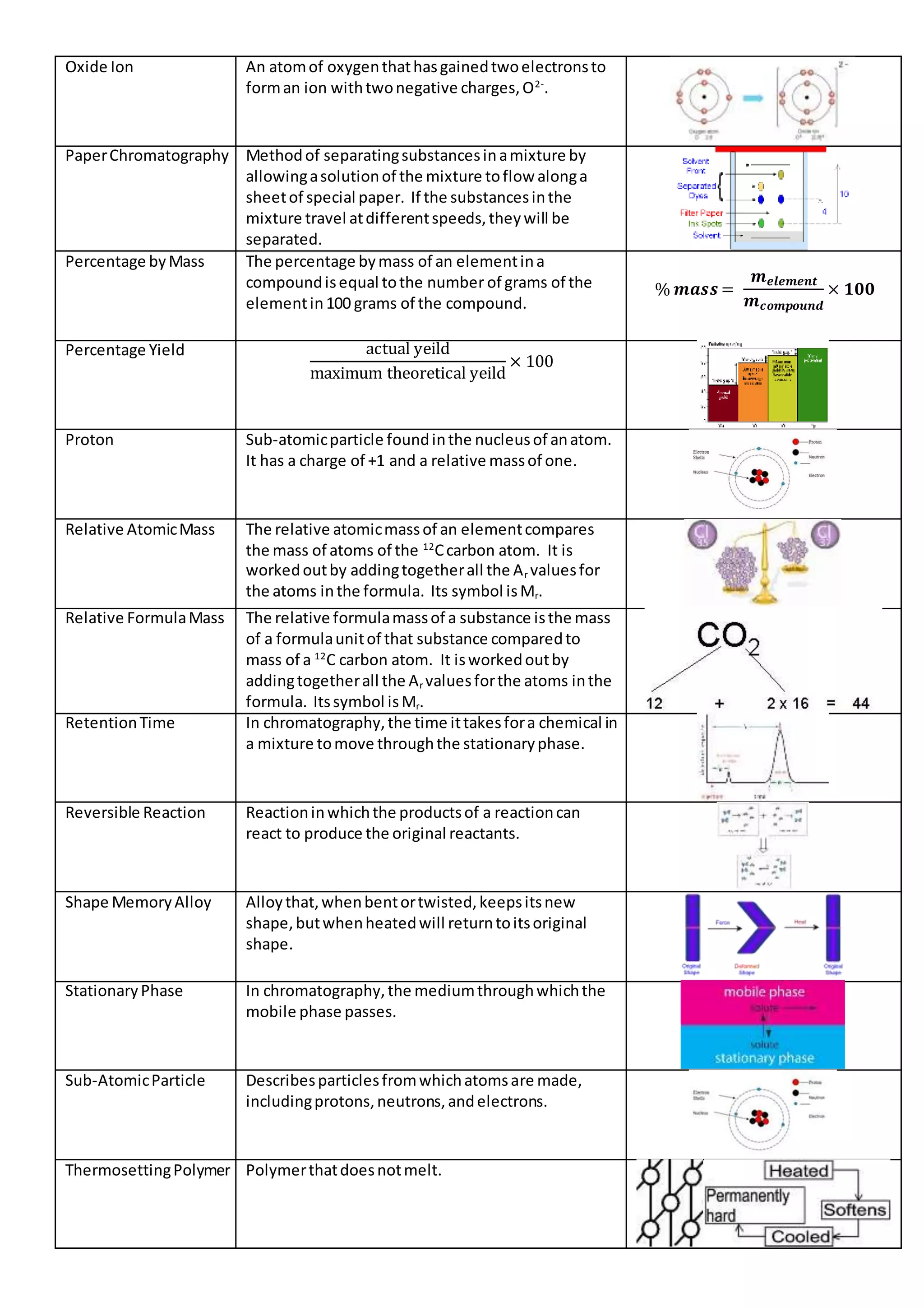 Oxide Ion An atomof oxygenthathasgainedtwoelectronsto
forman ion withtwonegative charges,O2-
.
PaperChromatography Methodof separatingsubstancesinamixture by
allowingasolutionof the mixture toflow alonga
sheetof special paper. If the substancesinthe
mixture travel atdifferentspeeds,theywill be
separated.
Percentage byMass The percentage bymass of an elementina
compoundisequal tothe number of grams of the
elementin100 grams of the compound.
% 𝒎𝒂𝒔𝒔 =
𝒎 𝒆𝒍𝒆𝒎𝒆𝒏𝒕
𝒎 𝒄𝒐𝒎𝒑𝒐𝒖𝒏𝒅
× 𝟏𝟎𝟎
Percentage Yield actual yeild
maximum theoretical yeild
× 100
Proton Sub-atomicparticle foundinthe nucleusof anatom.
It has a charge of +1 and a relative massof one.
Relative AtomicMass The relative atomicmassof an elementcompares
the mass of atoms of the 12
Ccarbon atom. It is
workedoutby addingtogetherall the Ar valuesfor
the atoms inthe formula. Its symbol isMr.
Relative FormulaMass The relative formulamassof a substance isthe mass
of a formulaunitof that substance comparedto
mass of a 12
C carbon atom. It isworkedoutby
addingtogetherall the Ar valuesforthe atoms inthe
formula. Itssymbol isMr.
RetentionTime In chromatography,the time ittakesfora chemical in
a mixture tomove throughthe stationaryphase.
Reversible Reaction Reactioninwhichthe productsof a reactioncan
react to produce the original reactants.
Shape MemoryAlloy Alloythat,whenbentortwisted,keepsitsnew
shape,butwhenheatedwill returntoitsoriginal
shape.
StationaryPhase In chromatography,the mediumthroughwhichthe
mobile phase passes.
Sub-AtomicParticle Describesparticlesfromwhichatomsare made,
includingprotons,neutrons,andelectrons.
ThermosettingPolymer Polymerthatdoesnotmelt.
 