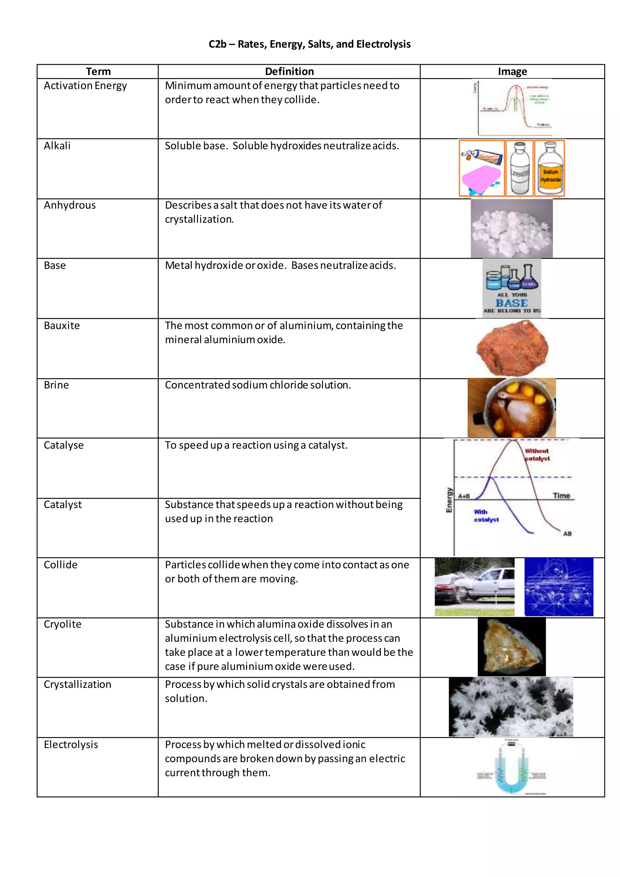 C2b – Rates, Energy, Salts, and Electrolysis
Term Definition Image
ActivationEnergy Minimumamountof energythatparticlesneedto
orderto react whentheycollide.
Alkali Soluble base. Soluble hydroxidesneutralizeacids.
Anhydrous Describesasalt thatdoesnot have itswaterof
crystallization.
Base Metal hydroxide oroxide. Basesneutralizeacids.
Bauxite The most commonor of aluminium,containingthe
mineral aluminiumoxide.
Brine Concentratedsodium chloride solution.
Catalyse To speedupa reactionusinga catalyst.
Catalyst Substance thatspeedsupa reactionwithoutbeing
usedup inthe reaction
Collide Particlescollidewhentheycome intocontactasone
or both of them are moving.
Cryolite Substance inwhichaluminaoxide dissolvesinan
aluminiumelectrolysiscell,sothatthe processcan
take place at a lowertemperature thanwouldbe the
case if pure aluminiumoxide wereused.
Crystallization Processbywhichsolidcrystalsare obtainedfrom
solution.
Electrolysis Processbywhichmeltedordissolvedionic
compoundsare brokendownbypassingan electric
currentthrough them.
 