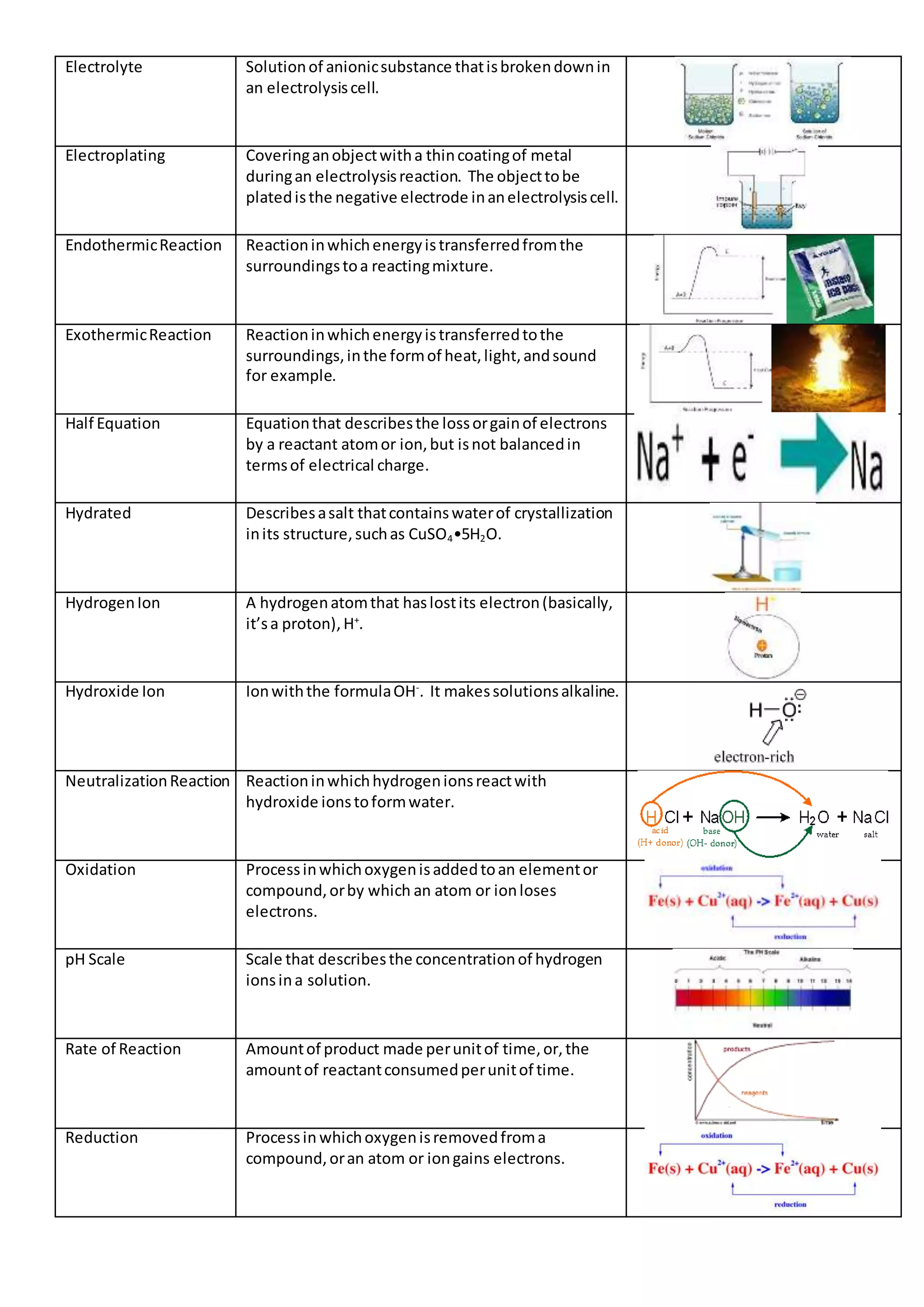 Electrolyte Solutionof anionicsubstance thatisbrokendownin
an electrolysiscell.
Electroplating Coveringanobjectwitha thincoatingof metal
duringan electrolysisreaction. The objecttobe
platedisthe negative electrode inanelectrolysiscell.
EndothermicReaction Reactioninwhichenergyistransferredfromthe
surroundingstoa reactingmixture.
ExothermicReaction Reactioninwhichenergyistransferredtothe
surroundings,inthe formof heat,light,andsound
for example.
Half Equation Equationthat describesthe lossorgainof electrons
by a reactant atomor ion,but isnot balancedin
termsof electrical charge.
Hydrated Describesasalt thatcontainswaterof crystallization
inits structure,suchas CuSO4•5H2O.
HydrogenIon A hydrogenatomthat haslostits electron(basically,
it’sa proton),H+
.
Hydroxide Ion Ionwiththe formulaOH-
. It makessolutionsalkaline.
NeutralizationReaction Reactioninwhichhydrogenionsreactwith
hydroxide ionstoformwater.
Oxidation Processinwhichoxygenisaddedtoan elementor
compound,orby which an atom or ionloses
electrons.
pH Scale Scale that describesthe concentrationof hydrogen
ionsina solution.
Rate of Reaction Amountof product made perunitof time,or,the
amountof reactantconsumedperunitof time.
Reduction Processin whichoxygenisremovedfroma
compound,oran atom or iongains electrons.
 