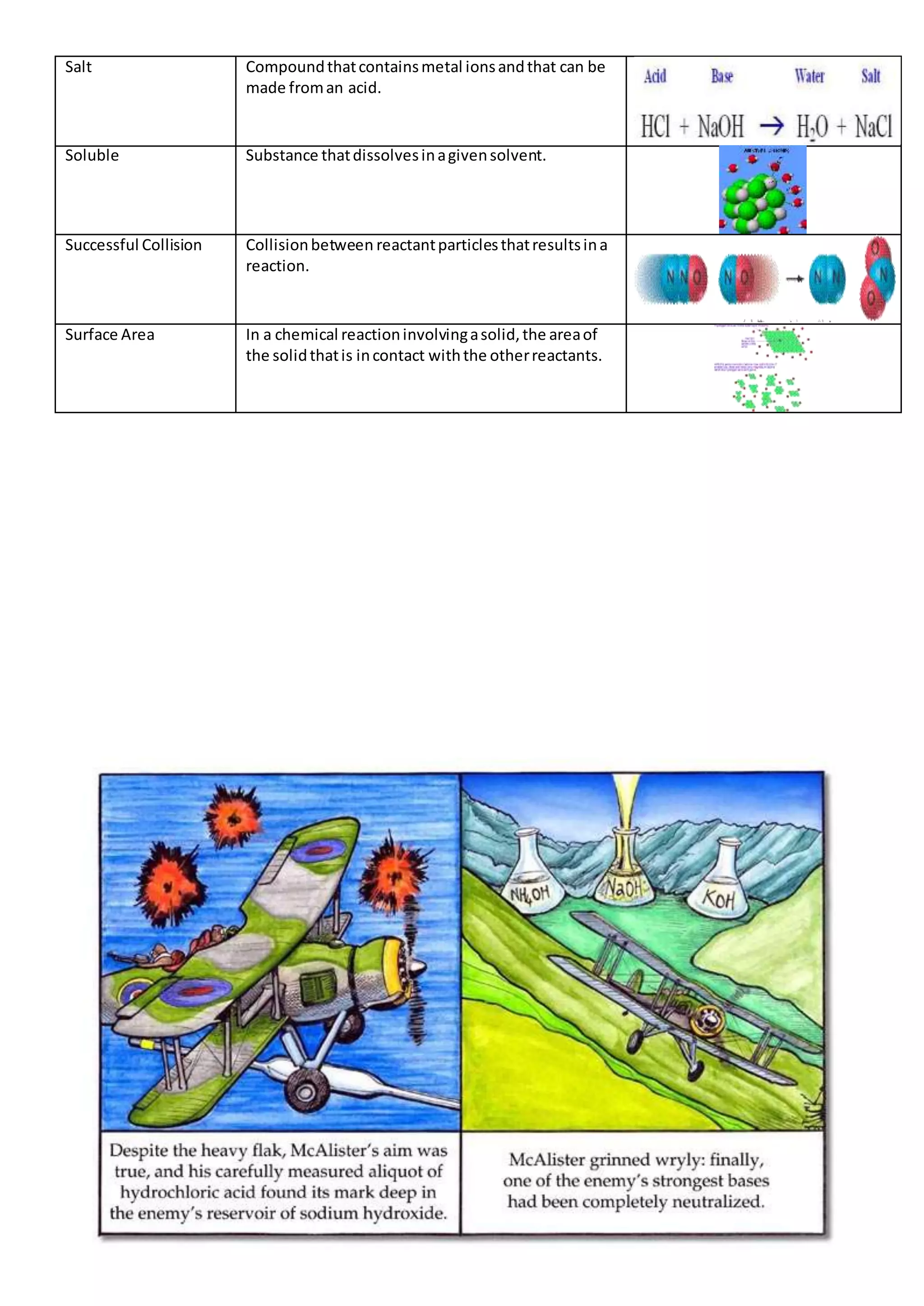 Salt Compoundthatcontainsmetal ionsandthat can be
made froman acid.
Soluble Substance thatdissolvesinagivensolvent.
Successful Collision Collisionbetween reactantparticlesthatresultsina
reaction.
Surface Area In a chemical reactioninvolvingasolid,the areaof
the solidthatis incontact withthe otherreactants.
 