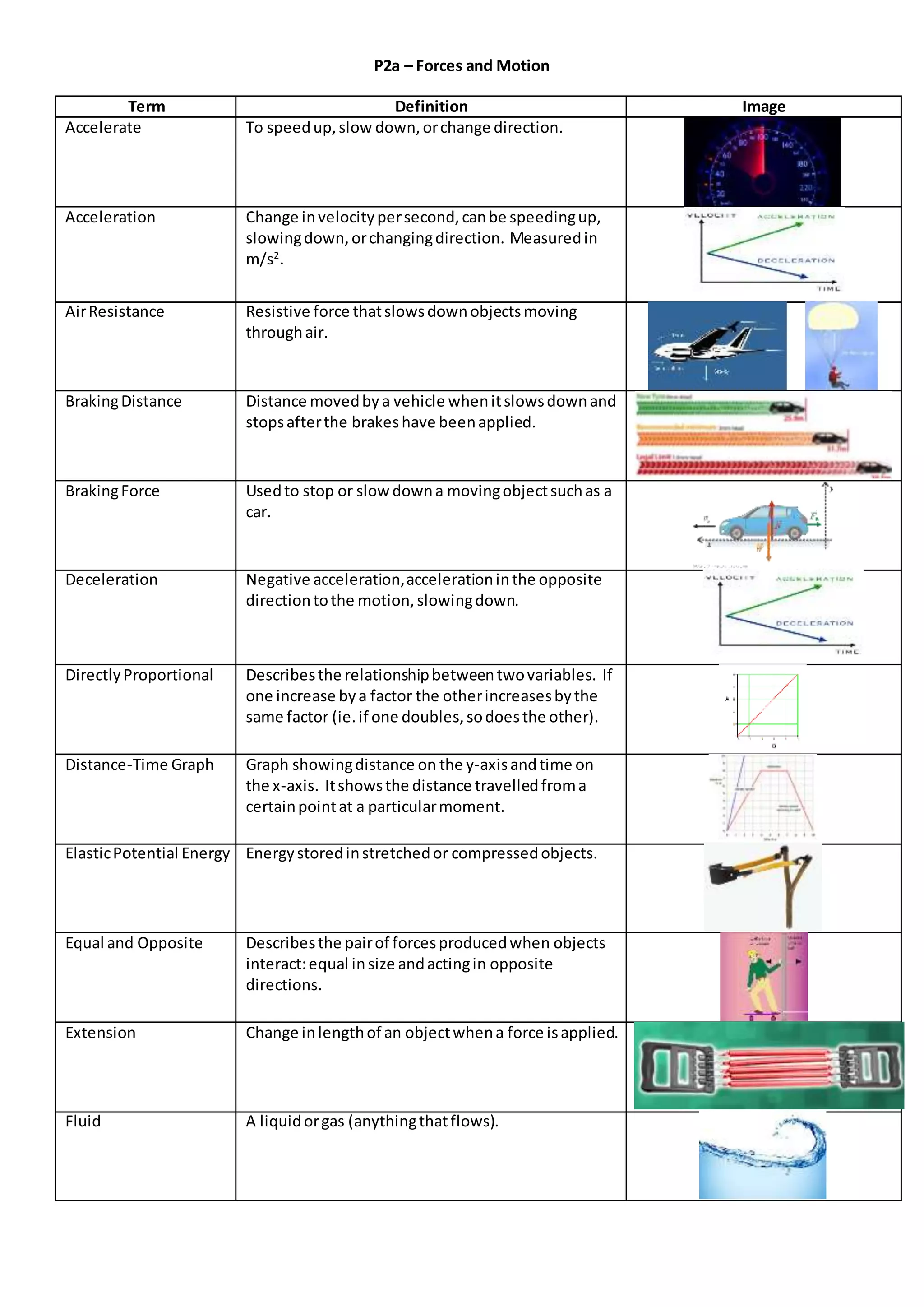 P2a – Forces and Motion
Term Definition Image
Accelerate To speedup,slow down,orchange direction.
Acceleration Change invelocitypersecond,canbe speedingup,
slowingdown,orchangingdirection. Measuredin
m/s2
.
AirResistance Resistive force thatslowsdownobjectsmoving
throughair.
BrakingDistance Distance movedbya vehicle whenitslowsdownand
stopsafterthe brakeshave beenapplied.
BrakingForce Usedto stop or slowdowna movingobjectsuchas a
car.
Deceleration Negative acceleration,accelerationinthe opposite
directiontothe motion,slowingdown.
DirectlyProportional Describesthe relationshipbetweentwovariables. If
one increase bya factor the otherincreasesbythe
same factor (ie.if one doubles,sodoesthe other).
Distance-Time Graph Graph showingdistance on the y-axisandtime on
the x-axis. Itshowsthe distance travelledfroma
certainpointat a particularmoment.
ElasticPotential Energy Energystoredinstretchedor compressedobjects.
Equal and Opposite Describesthe pairof forcesproducedwhen objects
interact:equal insize andactingin opposite
directions.
Extension Change inlengthof an objectwhena force isapplied.
Fluid A liquidorgas (anythingthatflows).
 