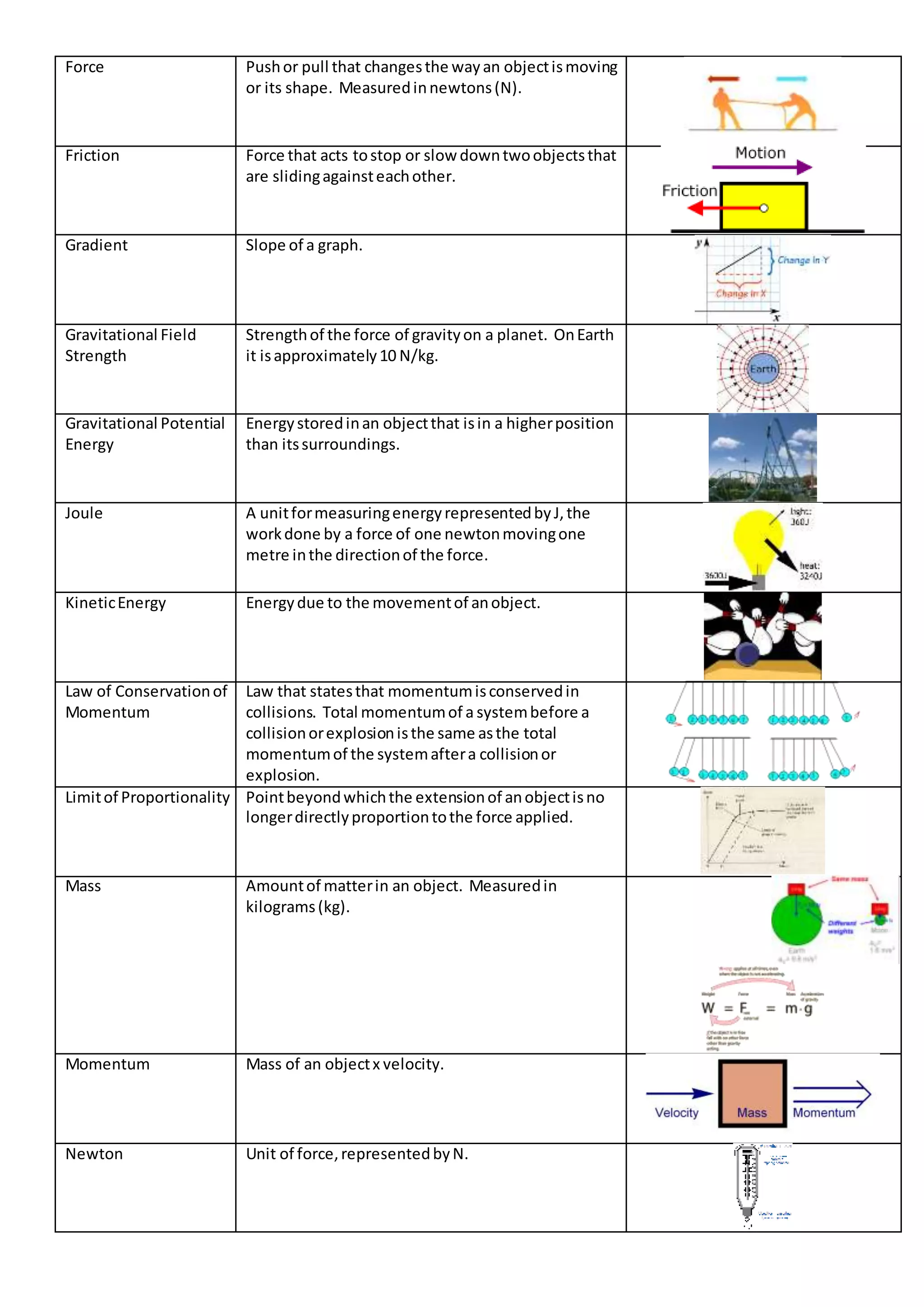 Force Pushor pull that changesthe wayan objectismoving
or its shape. Measuredinnewtons(N).
Friction Force that acts tostop or slow downtwoobjectsthat
are slidingagainsteachother.
Gradient Slope of a graph.
Gravitational Field
Strength
Strengthof the force of gravityon a planet. OnEarth
it isapproximately10 N/kg.
Gravitational Potential
Energy
Energystoredinan objectthat isin a higherposition
than itssurroundings.
Joule A unitformeasuringenergyrepresentedbyJ,the
workdone by a force of one newtonmovingone
metre inthe directionof the force.
KineticEnergy Energydue to the movementof anobject.
Law of Conservationof
Momentum
Law that statesthat momentumisconservedin
collisions. Total momentumof a systembefore a
collisionorexplosionisthe same asthe total
momentumof the systemaftera collisionor
explosion.
Limitof Proportionality Pointbeyondwhichthe extensionof anobjectisno
longerdirectlyproportiontothe force applied.
Mass Amountof matterin an object. Measuredin
kilograms(kg).
Momentum Mass of an objectx velocity.
Newton Unit of force,representedbyN.
 
