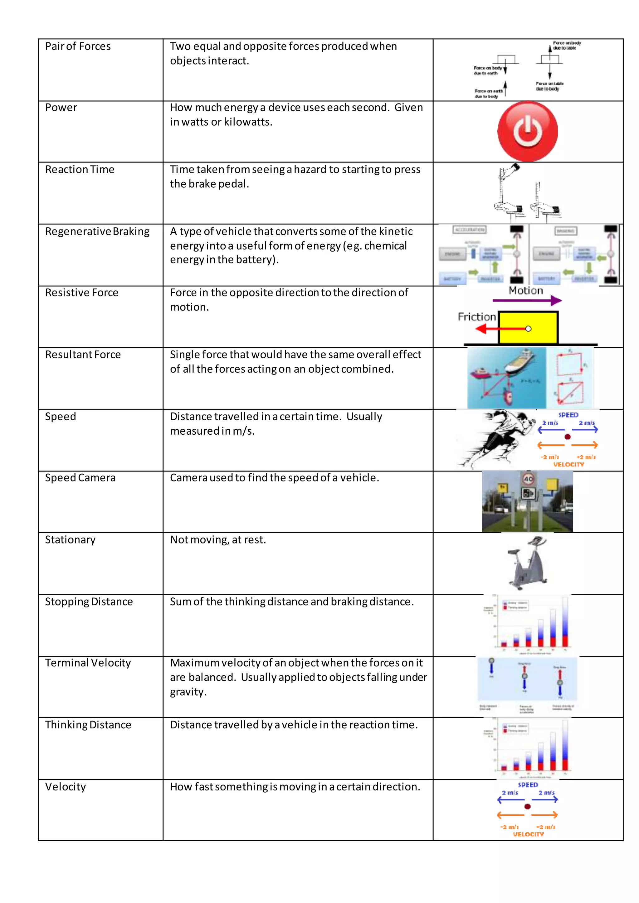 Pairof Forces Two equal andopposite forcesproducedwhen
objectsinteract.
Power How muchenergya device useseachsecond. Given
inwatts or kilowatts.
ReactionTime Time takenfromseeingahazard to startingto press
the brake pedal.
RegenerativeBraking A type of vehicle thatconvertssome of the kinetic
energyintoa useful formof energy(eg.chemical
energyinthe battery).
Resistive Force Force in the opposite directiontothe directionof
motion.
ResultantForce Single force thatwouldhave the same overall effect
of all the forcesactingon an objectcombined.
Speed Distance travelled inacertaintime. Usually
measuredinm/s.
SpeedCamera Camerausedto findthe speedof a vehicle.
Stationary Notmoving,at rest.
StoppingDistance Sumof the thinkingdistance andbrakingdistance.
Terminal Velocity Maximumvelocityof anobjectwhenthe forcesonit
are balanced. Usuallyappliedtoobjectsfallingunder
gravity.
ThinkingDistance Distance travelledbyavehicle inthe reactiontime.
Velocity How fastsomethingismovinginacertaindirection.
 