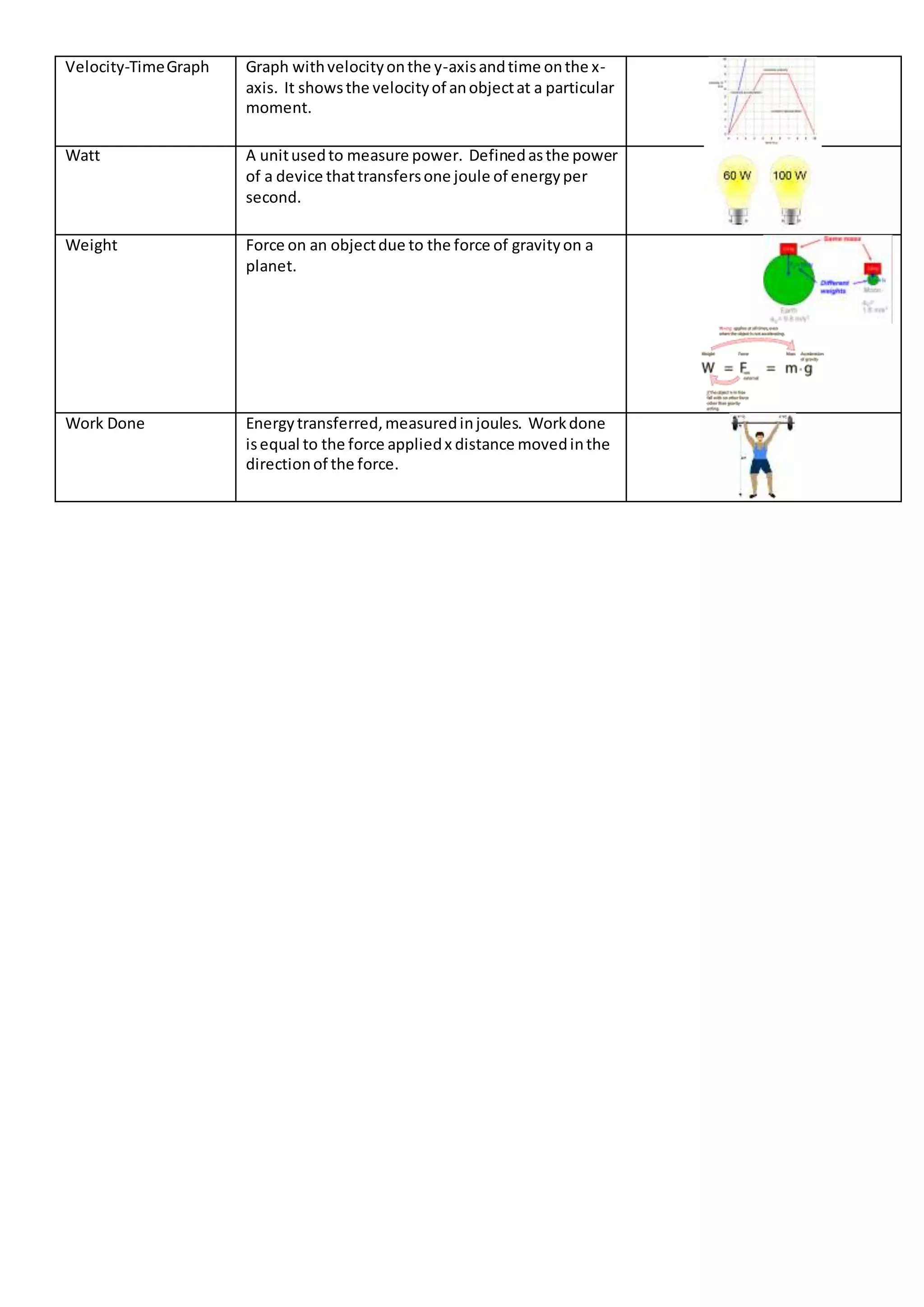 Velocity-TimeGraph Graph withvelocityonthe y-axisandtime onthe x-
axis. It showsthe velocityof anobjectat a particular
moment.
Watt A unitusedto measure power. Definedasthe power
of a device thattransfersone joule of energyper
second.
Weight Force on an objectdue to the force of gravityon a
planet.
Work Done Energytransferred,measuredinjoules. Workdone
isequal to the force appliedx distance movedinthe
directionof the force.
 