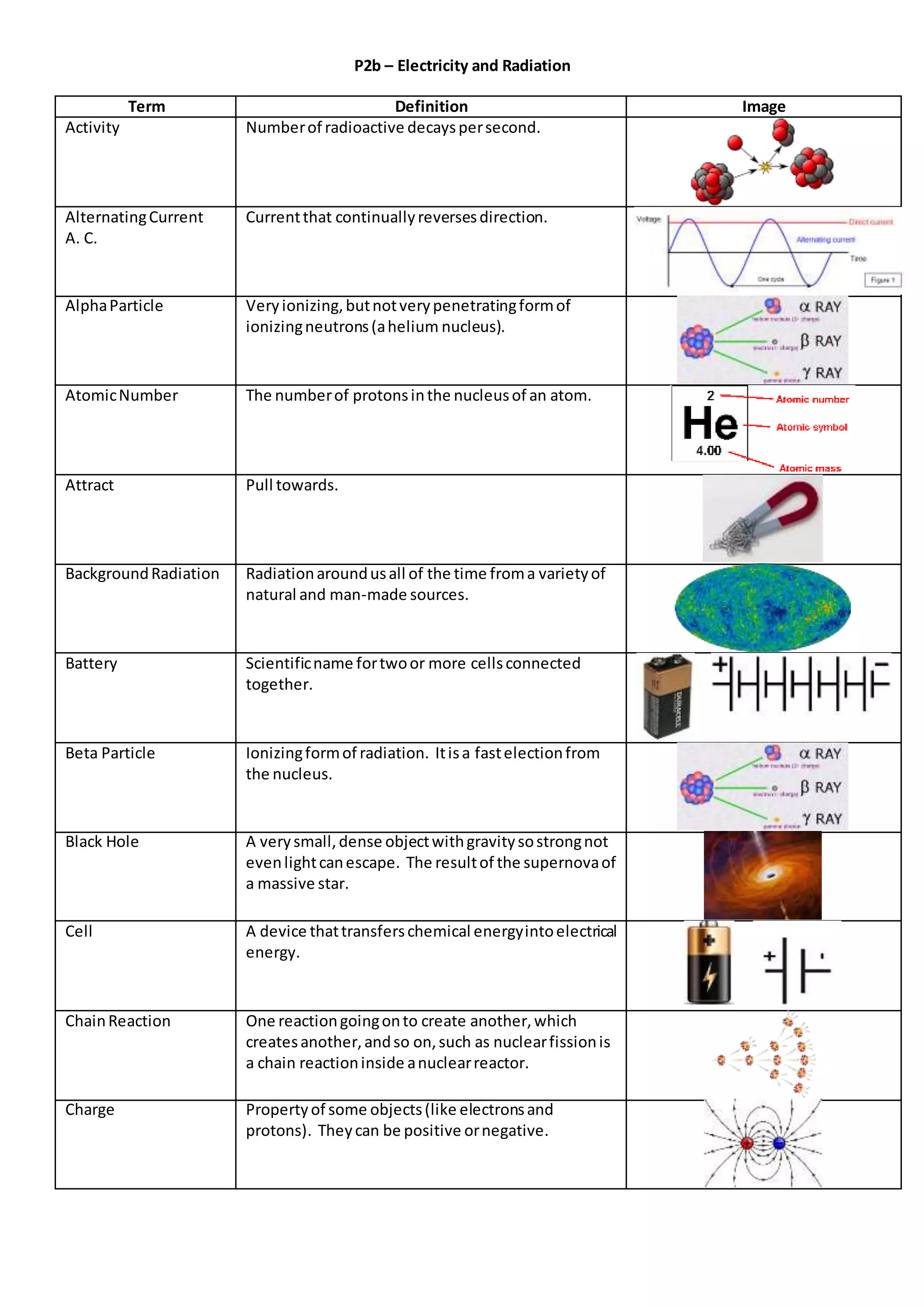 P2b – Electricity and Radiation
Term Definition Image
Activity Numberof radioactive decayspersecond.
AlternatingCurrent
A. C.
Currentthat continuallyreversesdirection.
AlphaParticle Veryionizing,butnotverypenetratingformof
ionizingneutrons(ahelium nucleus).
AtomicNumber The numberof protonsinthe nucleusof an atom.
Attract Pull towards.
BackgroundRadiation Radiationaroundusall of the time froma varietyof
natural and man-made sources.
Battery Scientificname fortwoor more cellsconnected
together.
Beta Particle Ionizingformof radiation. Itisa fastelectionfrom
the nucleus.
Black Hole A verysmall,dense objectwithgravitysostrongnot
evenlightcanescape. The resultof the supernovaof
a massive star.
Cell A device thattransferschemical energyintoelectrical
energy.
ChainReaction One reactiongoingonto create another,which
createsanother,andso on,such as nuclearfissionis
a chain reactioninside anuclearreactor.
Charge Propertyof some objects(like electronsand
protons). Theycan be positive ornegative.
 