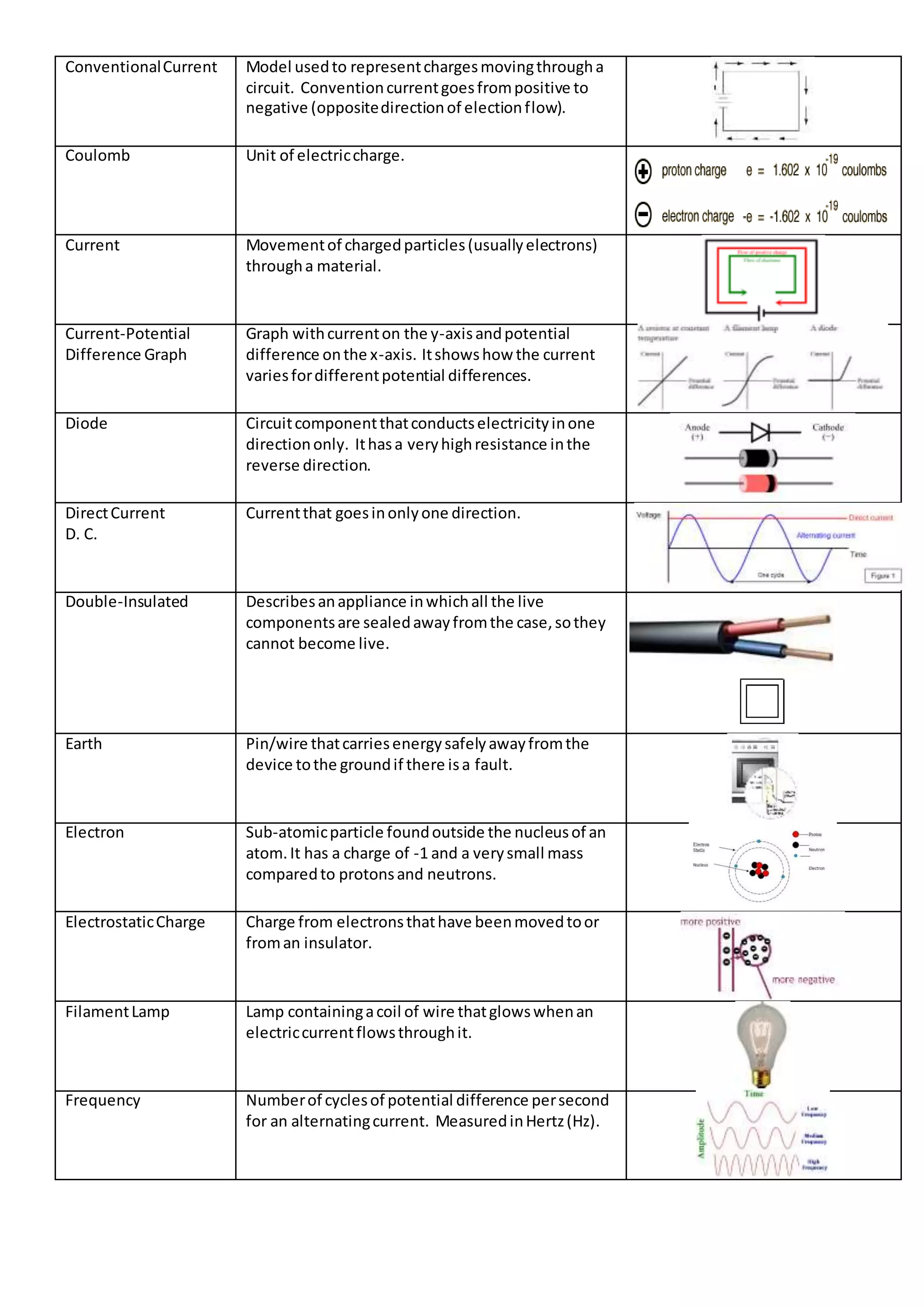 ConventionalCurrent Model usedto representchargesmovingthrougha
circuit. Conventioncurrentgoesfrompositive to
negative (oppositedirectionof electionflow).
Coulomb Unit of electriccharge.
Current Movementof chargedparticles(usuallyelectrons)
througha material.
Current-Potential
Difference Graph
Graph withcurrenton the y-axisandpotential
difference onthe x-axis. Itshowshow the current
variesfordifferentpotential differences.
Diode Circuitcomponentthatconductselectricityinone
directiononly. Ithasa veryhighresistance inthe
reverse direction.
DirectCurrent
D. C.
Currentthat goesinonlyone direction.
Double-Insulated Describesanappliance inwhichall the live
componentsare sealedawayfromthe case,sothey
cannot become live.
Earth Pin/wire thatcarriesenergysafelyawayfromthe
device tothe groundif there isa fault.
Electron Sub-atomicparticle foundoutside the nucleusof an
atom.It has a charge of -1 and a verysmall mass
comparedto protonsand neutrons.
ElectrostaticCharge Charge from electronsthathave beenmovedtoor
froman insulator.
FilamentLamp Lamp containingacoil of wire thatglowswhenan
electriccurrentflowsthroughit.
Frequency Numberof cyclesof potential difference persecond
for an alternatingcurrent. MeasuredinHertz(Hz).
 