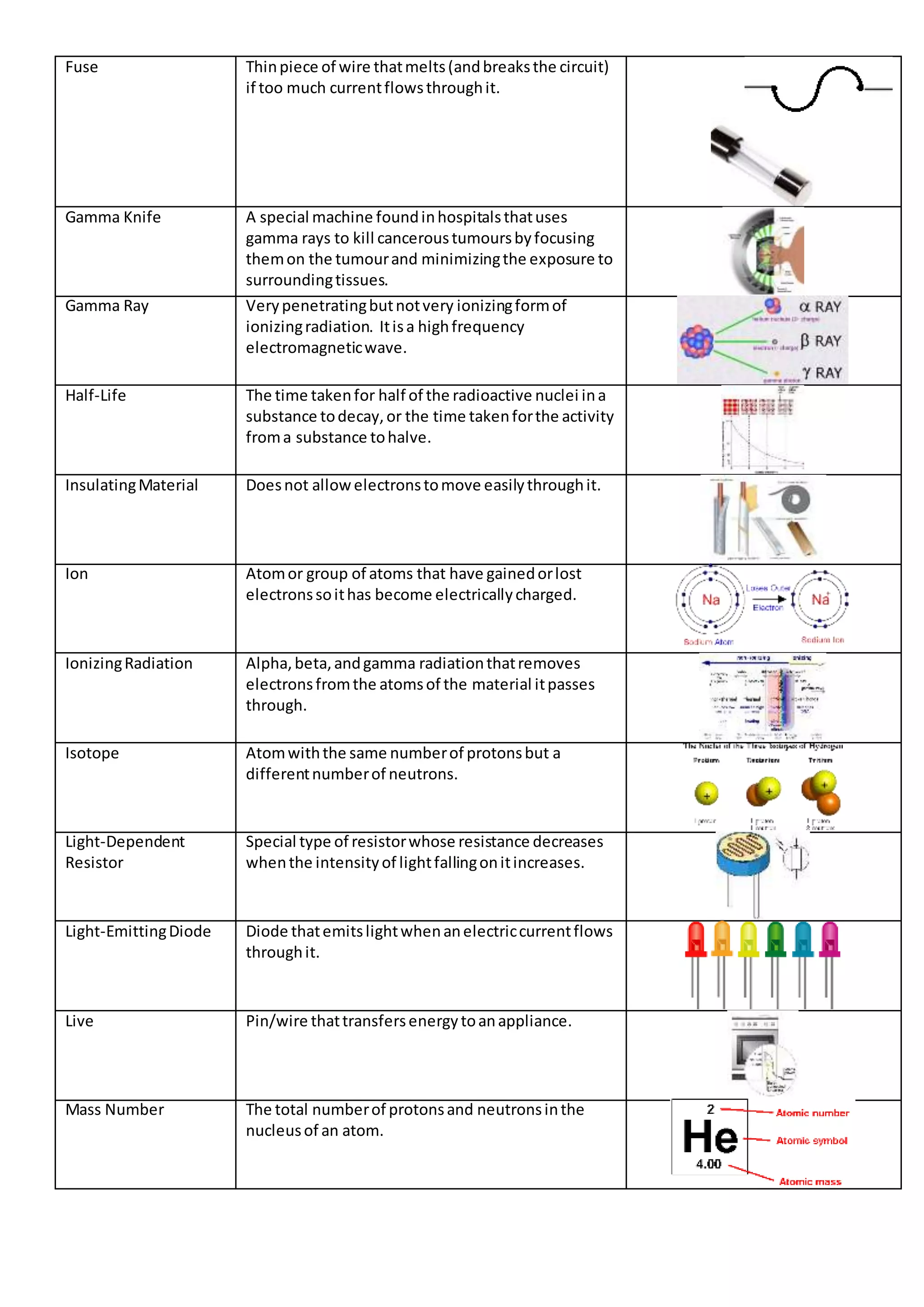 Fuse Thinpiece of wire thatmelts(andbreaksthe circuit)
if too much currentflowsthroughit.
Gamma Knife A special machine foundinhospitalsthatuses
gamma rays to kill canceroustumoursbyfocusing
themon the tumourand minimizingthe exposure to
surroundingtissues.
Gamma Ray Verypenetratingbutnotvery ionizingformof
ionizingradiation. Itisa highfrequency
electromagneticwave.
Half-Life The time takenfor half of the radioactive nuclei ina
substance todecay,or the time takenforthe activity
froma substance tohalve.
InsulatingMaterial Doesnot allowelectronstomove easilythroughit.
Ion Atomor group of atoms that have gainedorlost
electronssoithas become electricallycharged.
IonizingRadiation Alpha,beta,andgamma radiationthatremoves
electronsfromthe atomsof the material itpasses
through.
Isotope Atomwiththe same numberof protonsbut a
differentnumberof neutrons.
Light-Dependent
Resistor
Special type of resistorwhose resistance decreases
whenthe intensityof lightfallingonitincreases.
Light-EmittingDiode Diode thatemitslightwhenanelectriccurrentflows
throughit.
Live Pin/wire thattransfersenergytoanappliance.
Mass Number The total numberof protonsand neutronsinthe
nucleusof an atom.
 
