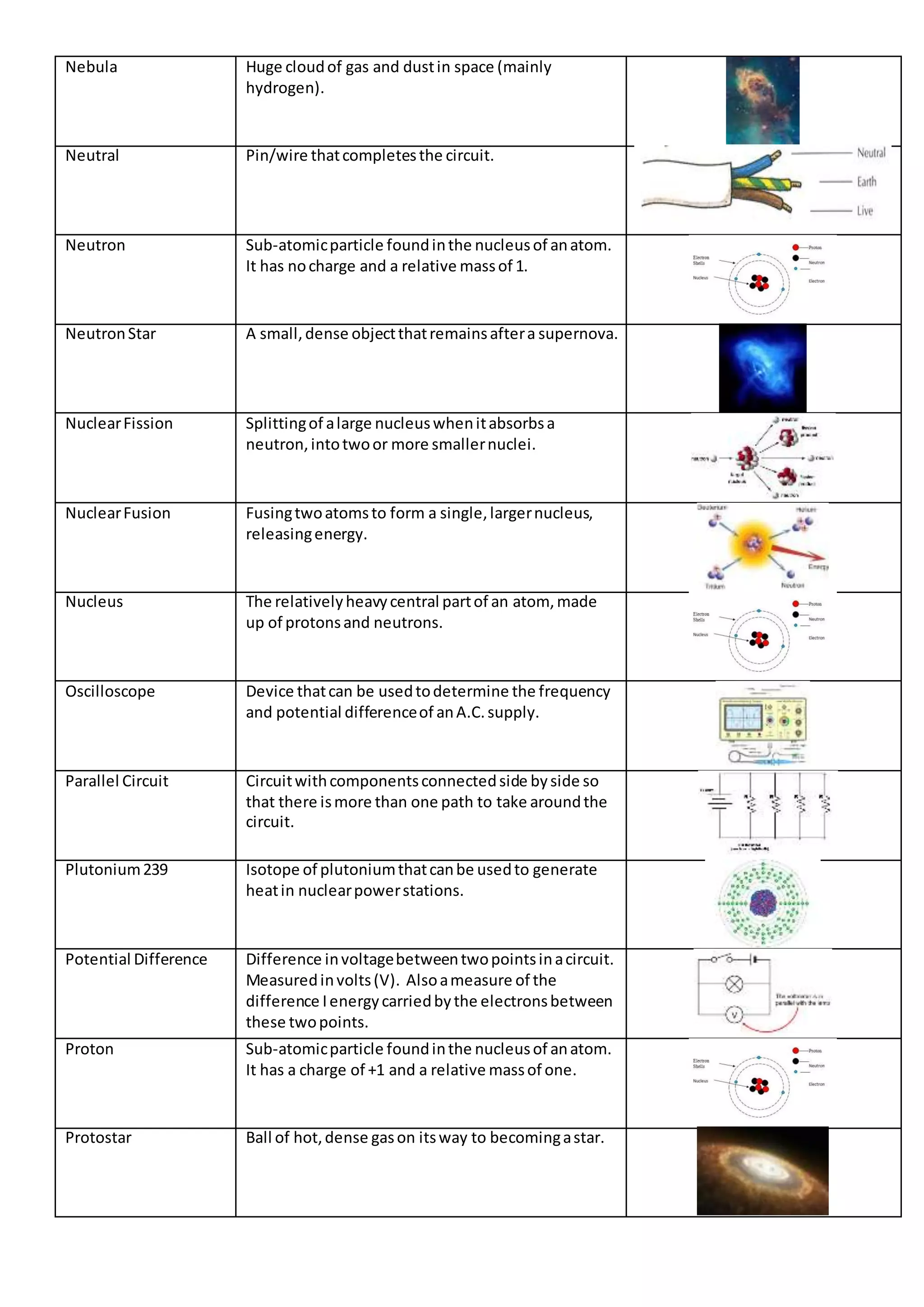 Nebula Huge cloudof gas and dustin space (mainly
hydrogen).
Neutral Pin/wire thatcompletesthe circuit.
Neutron Sub-atomicparticle foundinthe nucleusof anatom.
It has nocharge and a relative massof 1.
NeutronStar A small,dense objectthatremainsaftera supernova.
NuclearFission Splittingof alarge nucleuswhenitabsorbsa
neutron,intotwoor more smallernuclei.
NuclearFusion Fusingtwoatomsto form a single,largernucleus,
releasingenergy.
Nucleus The relativelyheavycentral partof an atom, made
up of protonsand neutrons.
Oscilloscope Device thatcan be usedtodetermine the frequency
and potential differenceof anA.C.supply.
Parallel Circuit Circuitwithcomponentsconnectedside byside so
that there ismore than one path to take aroundthe
circuit.
Plutonium239 Isotope of plutoniumthatcanbe usedto generate
heatin nuclearpowerstations.
Potential Difference Difference involtagebetweentwopointsinacircuit.
Measuredinvolts(V). Alsoameasure of the
difference Ienergycarriedbythe electronsbetween
these twopoints.
Proton Sub-atomicparticle foundinthe nucleusof anatom.
It has a charge of +1 and a relative massof one.
Protostar Ball of hot,dense gason itsway to becomingastar.
 