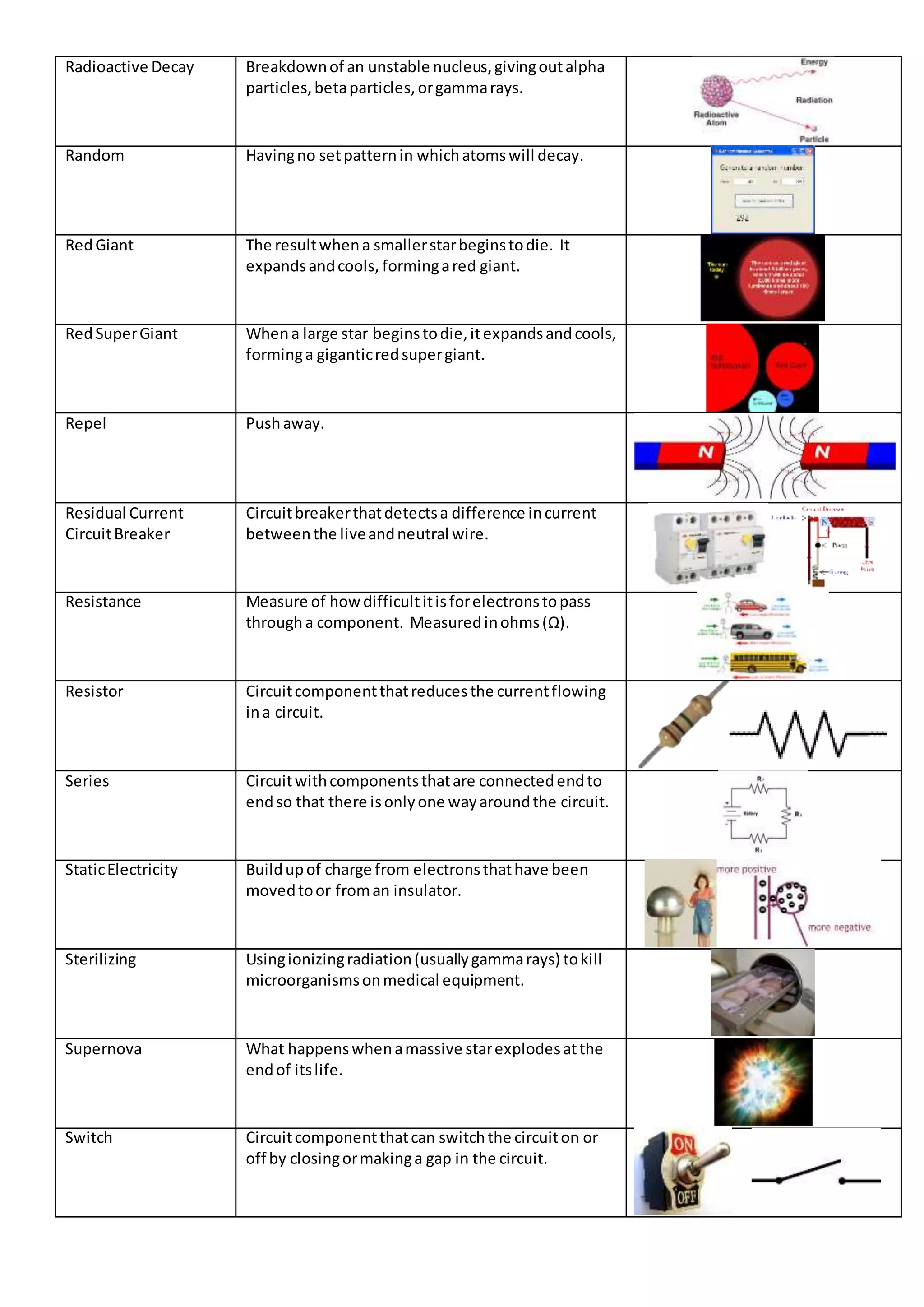 Radioactive Decay Breakdownof an unstable nucleus,givingoutalpha
particles,betaparticles,orgammarays.
Random Havingno setpatternin whichatomswill decay.
RedGiant The resultwhena smallerstarbeginstodie. It
expandsandcools, formingared giant.
RedSuperGiant Whena large star beginstodie,itexpandsandcools,
forminga giganticredsupergiant.
Repel Pushaway.
Residual Current
CircuitBreaker
Circuitbreakerthatdetectsa difference incurrent
betweenthe liveandneutral wire.
Resistance Measure of howdifficultitisforelectronstopass
througha component. Measuredinohms(Ω).
Resistor Circuitcomponentthatreducesthe currentflowing
ina circuit.
Series Circuitwithcomponentsthatare connectedendto
endso that there isonlyone wayaroundthe circuit.
StaticElectricity Buildupof charge from electronsthathave been
movedtoor froman insulator.
Sterilizing Usingionizingradiation(usuallygammarays) tokill
microorganismsonmedical equipment.
Supernova What happenswhenamassive starexplodesatthe
endof itslife.
Switch Circuitcomponentthatcan switchthe circuiton or
off by closingormakinga gap in the circuit.
 