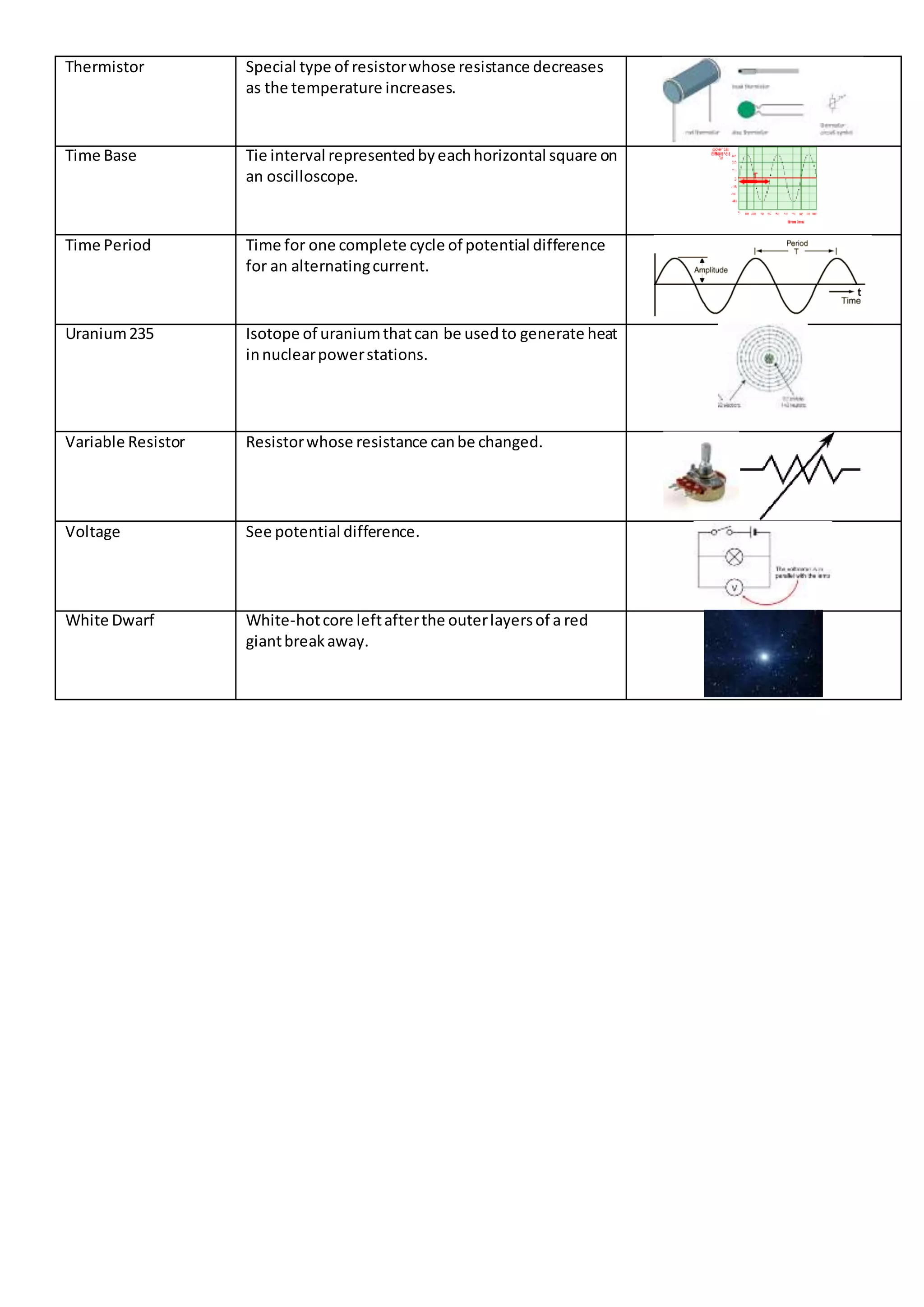 Thermistor Special type of resistorwhose resistance decreases
as the temperature increases.
Time Base Tie interval representedbyeachhorizontal square on
an oscilloscope.
Time Period Time for one complete cycle of potential difference
for an alternatingcurrent.
Uranium235 Isotope of uraniumthatcan be usedto generate heat
innuclearpowerstations.
Variable Resistor Resistorwhose resistance canbe changed.
Voltage See potential difference.
White Dwarf White-hotcore leftafterthe outerlayersof a red
giantbreakaway.
 