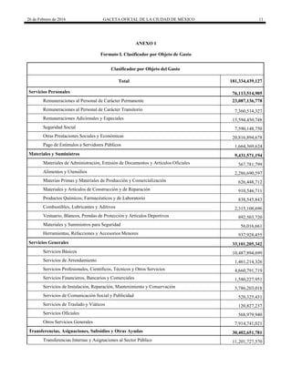 26 de Febrero de 2016 GACETA OFICIAL DE LA CIUDAD DE MÉXICO 11
ANEXO 1
Formato I. Clasificador por Objeto de Gasto
Clasificador por Objeto del Gasto
Total 181,334,439,127
Servicios Personales 76,113,514,905
Remuneraciones al Personal de Carácter Permanente 23,087,136,778
Remuneraciones al Personal de Carácter Transitorio 7,360,514,327
Remuneraciones Adicionales y Especiales 15,594,450,748
Seguridad Social 7,590,148,750
Otras Prestaciones Sociales y Económicas 20,816,894,678
Pago de Estímulos a Servidores Públicos 1,664,369,624
Materiales y Suministros 9,431,571,194
Materiales de Administración, Emisión de Documentos y Artículos Oficiales 567,781,799
Alimentos y Utensilios 2,286,690,597
Materias Primas y Materiales de Producción y Comercialización 626,448,712
Materiales y Artículos de Construcción y de Reparación 910,546,711
Productos Químicos, Farmacéuticos y de Laboratorio 838,545,843
Combustibles, Lubricantes y Aditivos 2,315,108,696
Vestuario, Blancos, Prendas de Protección y Artículos Deportivos 892,503,720
Materiales y Suministros para Seguridad 56,016,661
Herramientas, Refacciones y Accesorios Menores 937,928,455
Servicios Generales 33,101,205,342
Servicios Básicos 10,487,894,699
Servicios de Arrendamiento 1,461,214,326
Servicios Profesionales, Científicos, Técnicos y Otros Servicios 4,660,791,719
Servicios Financieros, Bancarios y Comerciales 1,580,227,951
Servicios de Instalación, Reparación, Mantenimiento y Conservación 5,786,203,018
Servicios de Comunicación Social y Publicidad 520,325,431
Servicios de Traslado y Viáticos 120,827,237
Servicios Oficiales 568,979,940
Otros Servicios Generales 7,914,741,021
Transferencias, Asignaciones, Subsidios y Otras Ayudas 30,402,651,781
Transferencias Internas y Asignaciones al Sector Público 11,201,727,570
 