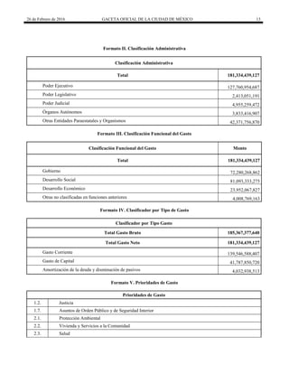26 de Febrero de 2016 GACETA OFICIAL DE LA CIUDAD DE MÉXICO 13
Formato II. Clasificación Administrativa
Clasificación Administrativa
Total 181,334,439,127
Poder Ejecutivo 127,760,954,687
Poder Legislativo 2,413,051,191
Poder Judicial 4,955,259,472
Órganos Autónomos 3,833,416,907
Otras Entidades Paraestatales y Organismos 42,371,756,870
Formato III. Clasificación Funcional del Gasto
Clasificación Funcional del Gasto Monto
Total 181,334,439,127
Gobierno 72,280,268,862
Desarrollo Social 81,093,333,275
Desarrollo Económico 23,952,067,827
Otras no clasificadas en funciones anteriores 4,008,769,163
Formato IV. Clasificador por Tipo de Gasto
Clasificador por Tipo Gasto
Total Gasto Bruto 185,367,377,640
Total Gasto Neto 181,334,439,127
Gasto Corriente 139,546,588,407
Gasto de Capital 41,787,850,720
Amortización de la deuda y disminución de pasivos 4,032,938,513
Formato V. Prioridades de Gasto
Prioridades de Gasto
1.2. Justicia
1.7. Asuntos de Orden Público y de Seguridad Interior
2.1. Protección Ambiental
2.2. Vivienda y Servicios a la Comunidad
2.3. Salud
 