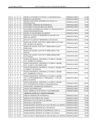 26 de Febrero de 2016 GACETA OFICIAL DE LA CIUDAD DE MÉXICO 41
2 1 1 1 1 MÚSICA (CENTRO CULTURAL LA MAGDALENA) PERSONA/MES 61.00
2 1 1 1 1 MÚSICA (1 DE MAYO) PERSONA/MES 61.00
2 1 1 1 2
MÚSICA INFANTIL (CENTRO CULTURAL LA
MAGDALENA)
PERSONA/MES 61.00
2 1 1 1 3 GUITARRA (HÉROES DE PADIERNA) PERSONA/MES 79.00
2 1 1 1 3 GUITARRA (CASA DE BELLAS ARTES) PERSONA/MES 79.00
2 1 1 1 3
GUITARRA (CENTRO CULTURAL LA MAGDALENA Y
MODULOS DEPORTIVOS)
PERSONA/MES 61.00
2 1 1 1 6 PIANO (CASA DE BELLAS ARTES) PERSONA/MES 79.00
2 1 1 2 1
BALLET CLÁSICO O MODERNO (CASA DE LAS
BELLAS ARTES)
PERSONA/MES 79.00
2 1 1 2 1 BALLET CLÁSICO O MODERNO (1 DE MAYO) PERSONA/MES 133.00
2 1 1 2 2
BAILE DE SALÓN, TAP-TAP Y SIMILARES (LA CASA
DE LAS BELLAS ARTES)
PERSONA/MES 79.00
2 1 1 2 2
BAILE DE SALÓN, TAP-TAP Y SIMILARES (CASA
POPULAR)
PERSONA/MES 159.00
2 1 1 2 2
BAILE DE SALÓN, TAP-TAP Y SIMILARES (1 DE
MAYO)
PERSONA/MES 159.00
2 1 1 2 2
BAILE DE SALÓN, TAP-TAP Y SIMILARES(FORO
CULTURAL)
PERSONA/MES 92.00
2 1 1 2 3
DANZA REGIONAL, ESPAÑOLA, CLÁSICA, ARABE,
ETC. (FORO CULTURAL)
PERSONA/MES 92.00
2 1 1 2 3
DANZA REGIONAL, ESPAÑOLA, CLÁSICA, ARABE,
ETC. (CASI Y CASA POPULAR)
PERSONA/MES 92.00
2 1 1 2 3
DANZA REGIONAL ESPAÑOLA, CLÁSICA, ARABE, ETC
(CAMPO 1° DE MAYO)
PERSONA/MES 159.00
2 1 1 2 3
DANZA REGIONAL, ESPAÑOLA, CLÁSICA, ARABE
ETC. (BARRANCA SECA)
PERSONA/MES 133.00
2 1 1 2 3
DANZA REGIONAL, ESPAÑOLA, CLÁSICA, ARABE
ETC.( CONTEMPORANEA Y MODERNA) CASA DE
BELLAS ARTES
PERSONA/MES 79.00
2 1 1 2 3
DANZA REGIONAL, ESPAÑOLA, CLÁSICA, ARABE
ETC. (CENTRO CULTURAL LA MAGDALENA)
PERSONA/MES 140.00
2 1 1 2 7 HAWAIANO (HEROES DE PADIERNA) PERSONA/MES 72.00
2 1 1 2 8 JAZZ (CASA POPULAR) PERSONA/MES 133.00
2 1 1 2 8 JAZZ (MODULO ATACAXCO Y SAN BERNABE) PERSONA/MES 112.00
2 1 1 3 ARTES PLASTICAS Y MANUALIDADES
2 1 1 3 4 DIBUJO (HEROES DE PADIERNA) PERSONA/MES 61.00
2 1 1 3 4 DIBUJO (CASA POPULAR, OASIS) PERSONA/MES 107.00
2 1 1 3 6 PINTURA (CASA DE BELLAS ARTES) PERSONA/MES 79.00
2 1 1 3 6 PINTURA (1 DE MAYO) PERSONA/MES 79.00
2 1 1 3 8 HABILIDADES ARTÍSTICAS (CASA DE BELLAS ARTES) PERSONA/MES 79.00
2 1 1 3 8 HABILIDADES ARTÍSTICAS (1 DE MAYO) PERSONA/MES 61.00
2 1 1 3 8 HABILIDADES ARTÍSTICAS (BARRANCA SECA) PERSONA/MES 133.00
2 1 1 3 8 HABILIDADES ARTÍSTICAS (FORO CULTURAL) PERSONA/MES 92.00
2 1 1 3 13 ESCULTURA Y MOLDEADO (CASA DE BELLAS ARTES) PERSONA/MES 79.00
 
