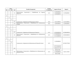 Clave
Partida Presupuestal
Partida
Presupuestal
Importe Parcial Importe
FI F SF AI
212
Mantenimiento, Conservación y Rehabilitación de Espacios
Deportivos
6121
$1,500,000.00
$3,700,000.00
$2,200,000.00
2
Construcción y Ampliación de Infraestructura Cultural 6221 $2,222,000.00 $2,222,000.00
4
2
213
214
Mantenimiento, Conservación y Rehabilitación de Infraestructura
Cultural
6221 $2,500,000.00 $2,500,000.00
2
Construcción y Ampliación de Infraestructura Educativa 6121 $25,000,000.00 $25,000,000.00
5
1
217
218
Mantenimiento, Conservación y Rehabilitación de Infraestructura
Educativa
6121
$27,800,000.00
$39,050,000.00
$11,250,000.00
2
227
Construcción y Ampliación de Infraestructura de Desarrollo Social 6121
$1,500,000.00
$67,695,739.00
6
9
$37,742,668.00
$28,453,071.00
228
Mantenimiento, Conservación y Rehabilitación de Infraestructura de
Desarrollo Social
6121
$929,625.00
$3,011,103.00$1,500,000.00
$581,478.00
 
