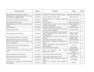 Proyecto a Ejecutar Importe Ubicación Colonia Zona
Reencarpetamieto En Tlalmizcle y Tlecoate $327,963.00 Tlalmizcle y Tlecoate entre Tlalayote y Zayun San Pedro Apóstol (Barr) 1
Pavimentación y Repavimentación de Las Calles
Azucena, Clavel, Magnolia y Nube
$327,963.00 Azucena, Magnolia, Clavel y Nube Santa Úrsula Xitla 1
Recuperemos Nuestras Calles. Reencarpertar $327,963.00
Diversos Puntos de la Colonia Coapa-Villa
Cuemanco
Coapa-Villa Cuemanco 2
Reencarpetado Calle de Pinares $327,963.00 Pinares y Perales Granjas Coapa Oriente 2
Reencarpentamiento En la Calle Sebastián Lerdo de
Tejada
$327,963.00
Sebastián Lerdo de Tejada, entre Prol División
del Norte Calz Guadalupe
Jardines Coapa-Belisario
Domínguez
2
Repavimentación $327,963.00 Prolongación Miramontes y Periférico San Bartolo el Chico 2
Reencarpetado de Calles $327,963.00
Calle 0, entre Calles Internas de Las Manzanas 4
y 5 de la Uh Narciso Mendoza
Villa Coapa (Rdcial) 2
Re Encarpetado En Calle Esfuerzo $327,963.00
Calle Esfuerzo entre Alfredo V. Bonfil y Melchor
Perez de Soto/Melchor Perez de Soto Partiendo
de Calle Esfuerzo
Ampliacion Miguel
Hidalgo 3A Secc
3
Sendero Digno En Piñanona y Abel Quesada $327,963.00
Calle Piñanona, entre Encinos, Calle 9/ Cda Abel
Quesada
Ampliación Miguel
Hidalgo 4A Secc
3
Repavimenta Nuestras Calles (Calle Tulúm) $327,963.00 Calle Tulúm, entre Homún y Tenosique Héroes de Padierna I 3
Por Una Mejor Calidad de la Calle Asfalto para
Kinchil y Yucalpeten
$327,963.00
Calle Kinchil y Yucalpeten entre Dzibalchen y
Tekal
Héroes de Padierna II 3
Reencarpetado de Calle Privada Ayuntamiento $327,963.00
Privada Ayuntamiento, entre Ayuntamiento e
Ignacio Zaragoza
La Lonja 3
Nivelación de Adoquín $327,963.00 Primera Cerrada de Corregidora Miguel Hidalgo 3
Adoquín En la Entrada de la Colonia Hacienda San
Juan
$327,963.00
Canal de Miramontes entre Avenida
Transmisiones y Cueva
Hacienda San Juan-
Rincón de San Juan-
Chimali
2
Reepavimentación de la Calle Acanceh $327,963.00 Calle Acanceh, entre Maní y Río Eslava
Pedregal de Sn Nicolás
2A Secc
3
Renivelación de Asfalto En Calle Yobain $327,963.00 Calle Yobain entre Hecelchecan y Peto Cultura Maya 4
Asfalto Calle Carlos Darwin $327,963.00
Calle Carlos Darwin entre Hecel Chakan y
Fígaro
Lomas Hidalgo 4
Pavimentación y Ampliación de la Calle Ferrocarril
de Cuernavaca
$327,963.00
Calle F.F.C.C. Cuernavaca entre Amapolas y
Lirios
Mirador I 4
 