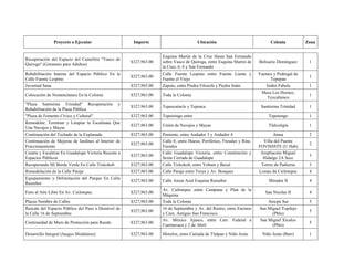 Proyecto a Ejecutar Importe Ubicación Colonia Zona
Recuperación del Espacio del Camellón "Vasco de
Quiroga" (Gimnasio para Adultos)
$327,963.00
Esquina Martin de la Cruz Hasta San Fernando
sobre Vasco de Quiroga, entre Esquina Martin de
la Cruz, 6, 8 y San Fernando
Belisario Domínguez 1
Rehabilitación Interna del Espacio Público En la
Calle Fuente Lespino
$327,963.00
Calle Fuente Lespino entre Fuente Liante y
Fuente el Viejo
Fuentes y Pedregal de
Tepepan
1
Juventud Sana $327,963.00 Zapote, entre Piedra Filosofa y Piedra Imán Isidro Fabela 1
Colocación de Nomenclatura En la Colonia $327,963.00 Toda la Colonia
Mesa Los Hornos,
Texcaltenco
1
"Plaza Santísima Trinidad" Recuperación y
Rehabilitación de la Plaza Pública
$327,963.00 Tepescuincle y Tepeaca Santísima Trinidad 1
"Plaza de Fomento Cívico y Cultural" $327,963.00 Tepetzingo entre Tepetongo 1
Remodelar, Terminar y Limpiar la Escalinata Que
Une Navajos y Mayas
$327,963.00 Unión de Navajos y Mayas Tlalcoligia 1
Continuación del Techado de la Explanada $327,963.00 Poniente, entre Andador 3 y Andador 4 Amsa 2
Continuación de Mejoras de Jardines al Interior de
Fraccionamiento
$327,963.00
Calle 0, entre Hueso, Periférico, Fresales y Rinc.
Fresales
Villa del Puente
FOVISSSTE (U Hab)
2
Cuneta y Escaleras En Guadalupe Victoria Rescate a
Espacios Públicos
$327,963.00
Calle Guadalupe Victoria, entre Constitución y
Sexta Cerrada de Guadalupe
Ampliación Miguel
Hidalgo 2A Secc
3
Recuperando Mi Borde Verde En Calle Tixkokob $327,963.00 Calle Tixkokob, entre Yobain y Becal Torres de Padierna 3
Remodelación de la Calle Paraje $327,963.00 Calle Paraje entre Troya y Av. Bosques Lomas de Cuilotepec 4
Equipamiento y Delimitación del Parque En Calle
Ruiseñor
$327,963.00 Calle Anzar Azul Esquina Ruiseñor Mirador II 4
Foro al Aire Libre En Av. Cuilotepec $327,963.00
Av. Cuilotepec entre Campana y Plan de la
Máquina
San Nicolas II 4
Placas Nombre de Calles $327,963.00 Toda la Colonia Atocpa Sur 5
Rescate del Espacio Público del Paso a Desnivel de
la Calle 16 de Septiembre
$327,963.00
16 de Septiembre y Av. del Rastro, entre Encinos
y Cam. Antiguo San Francisco
San Miguel Topilejo
(Pblo)
5
Continuidad de Muro de Protección para Ruedo $327,963.00
Av. México Ajusco, entre Carr. Federal a
Cuernavaca y 2 de Abril
San Miguel Xicalco
(Pblo)
5
Desarrollo Integral (Juegos Modulares) $327,963.00 Morelos, entre Calzada de Tlalpan y Niño Jesús Niño Jesús (Barr) 1
 