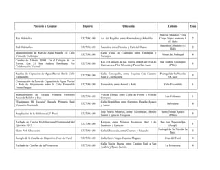 Proyecto a Ejecutar Importe Ubicación Colonia Zona
Res Hidráulica $327,963.00 Av. del Regidor, entre Abrevadero y Arbolillo
Narciso Mendoza Villa
Coapa Súper manzana 8
(U Hab)
2
Red Hidráulica $327,963.00 Sauzales, entre Florales y Calz del Hueso
Sauzales Cebadales (U
Hab)
2
Mantenimiento de Red de Agua Potable En Calle
Vistas de Cuilotepec
$327,963.00
Calle Vistas de Cuiotepec entre Totolapan y
Naranjos
Vistas del Pedregal 4
Cambio de Tubería 339M En el Callejón de Las
Torres, Km 21 San Andrés Totoltepec Por
Colaboración Vecinal
$327,963.00
Km 21 Callejón de Las Torres, entre Carr. Fed de
Cuernavaca, Flor Silvestre y Paseo San Juan
San Andrés Totoltepec
(Pblo)
5
Rejillas de Captación de Agua Pluvial En la Calle
Tarasquillo
$327,963.00
Calle Tarasquillo, entre Esquina Cda Camino
Real a Chichicaspa
Pedregal de Sn Nicolás
3A Secc
3
Construcción de Pozo de Captación de Agua Pluvial
y Rede de Alejamiento sobre la Calle Esmeralda
Frente Parque
$327,963.00 Esmeralda, entre Arenal y Rubí Valle Escondido 1
Mantenimiento de Escuela Primaria Profesora
Amanda Palafox y Baz
$327,963.00
Volcán Elbruz, entre Cofre de Perote y Volcán
Cotopaxi
Los Volcanes 1
"Equipando Mi Escuela" Escuela Primaria Saúl
Venancio Anchondo
$327,963.00
Calle Hopelchen, entre Carretera Picacho Ajusco
y Anzar
Belvedere 4
Ampliación de la Biblioteca (2° Piso) $327,963.00
José María Morelos, entre Xicoténcatl, Benito
Juárez e Ignacio Zaragoza
Santo Tomas Ajusco
(Pblo)
5
Techado de Cancha Multifuncional Continuidad del
Ejercicio 2015
$327,963.00
Karayas, entre Pirindos, Ixcatecos, And 1 de
Ixcatecos y Karayas
San Juan Tepeximilpa
(Ampl)
1
Skate Park Chicoasén $327,963.00 Calle Chicoasén, entre Chemax y Sinanche
Pedregal de Sn Nicolás 1a
Secc
3
Arreglo de la Cancha del Deportivo Cruz del Farol $327,963.00 Calle Cerro Negro Esquina Maguey Cruz del Farol 4
Techado de Canchas de la Primaveras $327,963.00
Calle Noche Buena, entre Camino Real a San
Andrés y Paseo Jazmín
La Primavera 4
 