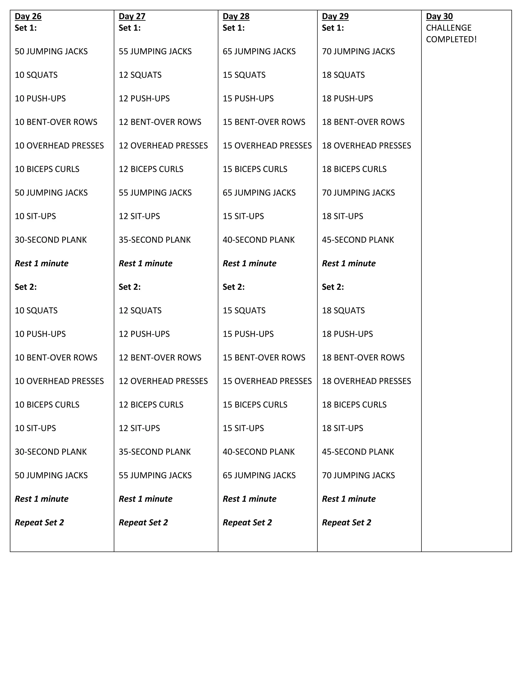 Day 26
Set 1:
50 JUMPING JACKS
10 SQUATS
10 PUSH-UPS
10 BENT-OVER ROWS
10 OVERHEAD PRESSES
10 BICEPS CURLS
50 JUMPING JACKS
10 SIT-UPS
30-SECOND PLANK
Rest 1 minute
Set 2:
10 SQUATS
10 PUSH-UPS
10 BENT-OVER ROWS
10 OVERHEAD PRESSES
10 BICEPS CURLS
10 SIT-UPS
30-SECOND PLANK
50 JUMPING JACKS
Rest 1 minute
Repeat Set 2
Day 27
Set 1:
55 JUMPING JACKS
12 SQUATS
12 PUSH-UPS
12 BENT-OVER ROWS
12 OVERHEAD PRESSES
12 BICEPS CURLS
55 JUMPING JACKS
12 SIT-UPS
35-SECOND PLANK
Rest 1 minute
Set 2:
12 SQUATS
12 PUSH-UPS
12 BENT-OVER ROWS
12 OVERHEAD PRESSES
12 BICEPS CURLS
12 SIT-UPS
35-SECOND PLANK
55 JUMPING JACKS
Rest 1 minute
Repeat Set 2
Day 28
Set 1:
65 JUMPING JACKS
15 SQUATS
15 PUSH-UPS
15 BENT-OVER ROWS
15 OVERHEAD PRESSES
15 BICEPS CURLS
65 JUMPING JACKS
15 SIT-UPS
40-SECOND PLANK
Rest 1 minute
Set 2:
15 SQUATS
15 PUSH-UPS
15 BENT-OVER ROWS
15 OVERHEAD PRESSES
15 BICEPS CURLS
15 SIT-UPS
40-SECOND PLANK
65 JUMPING JACKS
Rest 1 minute
Repeat Set 2
Day 29
Set 1:
70 JUMPING JACKS
18 SQUATS
18 PUSH-UPS
18 BENT-OVER ROWS
18 OVERHEAD PRESSES
18 BICEPS CURLS
70 JUMPING JACKS
18 SIT-UPS
45-SECOND PLANK
Rest 1 minute
Set 2:
18 SQUATS
18 PUSH-UPS
18 BENT-OVER ROWS
18 OVERHEAD PRESSES
18 BICEPS CURLS
18 SIT-UPS
45-SECOND PLANK
70 JUMPING JACKS
Rest 1 minute
Repeat Set 2
Day 30
CHALLENGE
COMPLETED!
 