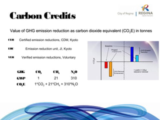 Carbon Credits
Value of GHG emission reduction as carbon dioxide equivalent (COValue of GHG emission reduction as carbon dioxide equivalent (CO22E) in tonnesE) in tonnes
GHG CO2 CH4 N2O
GWP 1 21 310
CO2E 1*CO2 + 21*CH4 + 310*N2O
CER Certified emission reductions, CDM, Kyoto
ERU Emission reduction unit, JI, Kyoto
VER Verified emission reductions, Voluntary
 