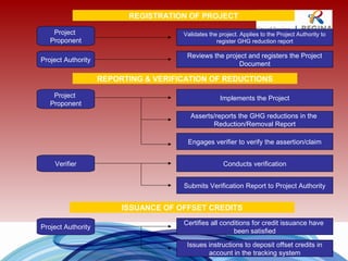 Project
Proponent
Validates the project. Applies to the Project Authority to
register GHG reduction report
REGISTRATION OF PROJECT
Project Authority
Project
Proponent
Verifier
Project Authority
REPORTING & VERIFICATION OF REDUCTIONS
ISSUANCE OF OFFSET CREDITS
Reviews the project and registers the Project
Document
Implements the Project
Asserts/reports the GHG reductions in the
Reduction/Removal Report
Engages verifier to verify the assertion/claim
Conducts verification
Issues instructions to deposit offset credits in
account in the tracking system
Certifies all conditions for credit issuance have
been satisfied
Submits Verification Report to Project Authority
 