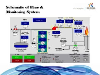 Schematic of Flare &
Monitoring System
 