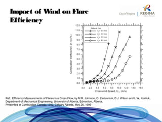 Impact of Wind on Flare
Efficiency
Ref: Efficiency Measurements of Flares in a Cross Flow, by M.R. Johnson, O. Zastavniuk, D.J. Wilson and L.W. Kostiuk,
Department of Mechanical Engineering, University of Alberta, Edmonton, Alberta,
Presented at Combustion Canada 1999, Calgary Alberta, May 26, 1999
 