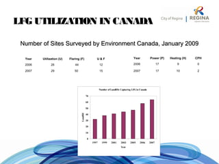 LFG UTILIZATION IN CANADA
Number of Sites Surveyed by Environment Canada, January 2009Number of Sites Surveyed by Environment Canada, January 2009
Year Utilization (U) Flaring (F) U & F
2006 26 44 12
2007 29 50 15
Year Power (P) Heating (H) CPH
2006 17 9 0
2007 17 10 2
Number of Landfills Capturing LFGin Canada
0
10
20
30
40
50
60
70
1997 1999 2001 2003 2005 2006 2007
Year
Landfill
 