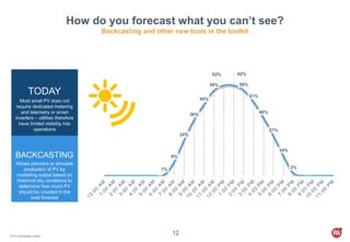 © PA Knowledge Limited
12Capitalist ݺߣs
TODAY
Most small PV does not
require dedicated metering
and telemetry or smart
inverters – utilities therefore
have limited visibility into
operations
BACKCASTING
Allows planners to simulate
production of PV by
modelling output based on
historical sky conditions to
determine how much PV
should be counted in the
load forecast
1%
9%
24%
38%
49%
59%
62% 62%
59%
51%
40%
27%
14%
2%
How do you forecast what you can’t see?
Backcasting and other new tools in the toolkit
 