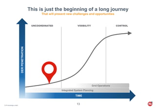 © PA Knowledge Limited
13
This is just the beginning of a long journey
That will present new challenges and opportunities
VISIBILITYUNCOORDINATED
TIME
CONTROL
As DER penetration increases it will be more critical to Integrate Grid Operations and System Planning
Grid Operations
Integrated System Planning
DERPENETRATION
 