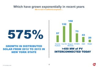 © PA Knowledge Limited
4
575%
GROWTH IN DISTRIBUTED
SOLAR FROM 2012 TO 2015 IN
NEW YORK STATE
Which have grown exponentially in recent years
We’re not in California anymore…
57
132
158
73
43
20
Central
Hudson
Con Ed Niagara
Mohawk
NYSEG O&R RG&E
 >450 MW of PV
 INTERCONNECTED TODAY
 