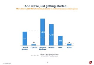 © PA Knowledge Limited
5
And we’re just getting started…
More than 3,000 MW of distributed solar is in the interconnection queue
727
58
1,418
1,123
502
78
Central
Hudson
Con Ed Niagara
Mohawk
NYSEG O&R RG&E
Legacy Net Metering Caps
(6% of 2005 Peak Demand)
 
