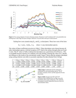 CHEMENG 242: Final Project Nicholas Montes
!
! 3!
Figure 1: Free energy diagram of steam reforming reaction. Reactions 4 and 8 (marked with *) are potentially rate
limiting due to their high activation energies. Reaction 10 occurs three times per overall reaction.
Scaling laws were created using !!∗ and !!∗ as descriptors. These laws were of the form:
!!∗ = !!!!∗ + !!!!∗ + !!, where i is any intermediate species.
The values of these coefficients are given in Table 2. These descriptors were chosen because all
other intermediate species, with the exception of H*, bind to the surface through either an O and
C atom. The R2
values in Table 2 indicate the descriptors are a good choice for all but EH*. This
is acceptable because reaction 10 is unlikely to be rate limiting, meaning the value of EH* should
not influence to the results of the microkinetic model. Figure 2 shows that the energies calculated
using scaling relations were able to accurately reproduce the data obtained from CatApp.
EH2O* EOH* ECH3* ECH2* ECH* ECO* EH* EC-O* ECH3-H*
α -.0245 -0.055 0.169 0.536 0.700 0.376 0.089 0.901 0.314
β 0.183 0.638 0.166 -0.084 0.111 0.121 0.129 0.886 0.077
γ -2.580 -1.477 0.460 -0.104 0.262 -1.949 -0.178 1.165 0.498
R2
0.74 0.98 0.86 0.90 0.97 0.89 0.69 .99 0.87
$10!
$8!
$6!
$4!
$2!
0!
2!
4!
6!
8!
FreeEnergy(eV)
Reaction Step
Ru(211)
Rh(211)
Pt(211)
Pd(211)
Cu(211)
Ag(211)
Au(211)
1 2 3 4* 5 6 7 8* 9 10 (x3)
$2!
0!
2!
4!
6!
$2! 0! 2! 4! 6!
Ei*(eV)Predicted
Ei* (eV) CatAPP
CH*!
C$O*!
Table 2 (top): Coefficeints for the scaling laws
established for each intermediate species. The R2
provides a measure of how well the regression fits the
actual data.
Figure 2 (left): Energies for CH* and C-O*
(transition state) obtained from CatApp versus the
calculated values using scaling laws. The solid line
corresponds to perfect agreement between observed
and calculated values.
!
 