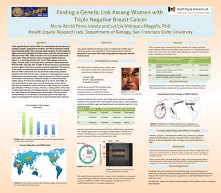 Finding a Genetic Link Among Women with
Triple Negative Breast Cancer
Nuria Astrid Perez Varela and Leticia Márquez-Magaña, PhD
Health Equity Research Lab, Department of Biology, San Francisco State University
ABSTRACT
EXPERIMENTAL DESIGN
Acknowledgements
EXPECTED RESULTS
FIGURE 1: African American and Latina women have the highest incidence
of TNBC in the United States.
We expect that all, or more than expected by random probability, of the
TNBC samples that are studied will have genetic ancestry that is African.
Expected Ancestral Lineage of TNBC Patients
Funding for this pilot comes from the California State University Program for
Education and Research in Biotechnology (CSUPERB) Entrepreneurial Joint Venture
Program. Ms. Perez-Varela was also supported by an NSF REU fellowship from SF
State University.
We thank Mr. Angel Ku for help in technical aspects of the project, and for continuing
with the work.
• Amplify, sequence, and determine mtDNA type of remaining samples.
• Determining the genetic ancestry of women inform future efforts to
develop molecular diagnostic tools and begin to unravel the genetics of
TNBC.
The specific objective of the pilot study is to identify the mtDNA type of
100 latina women with and without triple-negative breast cancer to
determine if an ancestral link exists among patients diagnosed with this
form of cancer.
OBJECTIVE
100 DNA samples collected from Latinas with
and without TNBC were obtained from
University of California, San Francisco.
- 31 with TNBC
- 34 with Triple positive BC
- 35 Healthy controls
Latinas were used for this study because
they are a heterogeneous, admixed
population group comprised of African,
European, and Native American ancestries.
Samples collected from Latinas with TNBC were matched to samples
obtained from women with Triple positive breast cancer, and to healthy
controls according to age, and reported self and parental origin as in the
following table.
FIGURE 6: mtDNA ancestry of TNBC samples from U.S. populations are
expected to be from the L1, L2 or L3 population groups (African Ancestry)
Human Migration and TNBC Rates
FIGURE 2: Limited studies of global TNBC distribution suggest African ancestry
for women afflicted with this disease.
Triple negative breast cancers (TNBC) are characterized by the absence of
estrogen receptor, progesterone receptor, and HER-2 expression making
them especially deadly. This is because these receptors are the targets for
highly successful treatments for breast cancer, and their absence makes it
difficult to treat TNBC. TNBC is found in 15% of U.S. women with breast
cancer,with African-American women having the highest incidence
(Figure 1). In sub-Saharan Africa the rate of TNBC appears to be much
higher. A recent study of 75 breast cancer patients in Ghana found that
82% had TNBC. The high rates of TNBC in African American and Ghanaian
women suggest it may have a genetic ancestral component. The purpose
of this study is to determine the mtDNA type of 100 Latinas with and
without TNBC to determine if an ancestral link exists among patients
diagnosed with this form of cancer. Latinas are a heterogeneous human
sub-population having European, Native American, and African ancestry.
The ancestral nature of their maternal lineage can be determined by
mtDNA typing. Therefore the mtDNA type of 31 latinas with TNBC, 34
with triple positive breast cancer, and 35 unaffected controls will be
determined. Preliminary results show that a TNBC cell line has a mtDNA
type indicative of African ancestry; whereas, a triple-positive cell line has
a mtDNA type indicative of European ancestry. Consequently, we predict
that TNBC samples will display greater percentage of African ancestry.
The identification of an ancestral link among women with TNBC may
allow for development of methods for its early detection and treatment.
Human (maternal) ancestry was identified by mtDNA typing. Specifically,
the mtDNA region known as the Hypervariable Region 1 (HVR1), that
contains 440 base pairs, was amplified and sequenced to identify the
genetic ancestry of Latinas with and without TNBC.
Age (years) Self origin Mother's origin Father's origin Cancer status
48 El Salvador El Salvador El Salvador Triple negative
49 El Salvador El Salvador El Salvador Triple positive
50 El Salvador El Salvador El Salvador Healthy
FIGURE 3: Latinas are a
heterogeneous sub-population
Ladder HVR 1
BP
1000
440
100
ladder (-) + + P P P H H H
FIGURE 4: HVR-1 Region
FIGURE 5: Agarose gel electrophoresis of
first six amplifications of mtDNA.
Sample # SNPs (C16223T indicates substitution of C at position 16223
in reference sequence with T in sample analyzed)
Haplogroup
(mtDNA
type)
Cancer Status
P14 C16223T A16235G C16278T C16294T
A16309G
L2 Triple positive
P22 16111T 16129A 16185G 16223T 16234T
16290T 16319G 16363C
A Triple positive
P24 T16032G A16151C A16154C A16170C
A16191T A16249C C16323T C16378T T16411C
H Triple positive
RESULTS
HVR-1 sequence was confirmed for three samples, and single nucleotide
polymorphisms (SNPs) were identified using Chromas Lite. The identified SNPs
were used to determine the mtDNA type (haplogroup) using The Genographic
Project, Haplogroup Prediction Tool.
The amplified and sequenced HVR-1 region of each sample was compared
to the Cambridge Reference Sequence (CRS), the first mitochondrial DNA
sequence published in 1987 and belonging to haplogroup H. This is a
mtDNA type prevalent in European populations.
FUTURE DIRECTIONS AND IMPACT OF WORK
REFERENCES
Carey LA, Perou CM, Livasy CA, Dressler LG, Cowan D, Conway K, Karaca G, Troester MA, Tse CK,
Edmiston S, Deming SL, Geradts J, Cheang MC, Nielsen TO, Moorman PG, Earp HS, Millikan RC.
Race, breast cancer subtypes, and survival in the Carolina Breast Cancer Study. JAMA. 2006 Jun
7;295(21):2492-502.
Stark A, Kleer CG, Martin I, Awuah B, Nsiah-Asare A, Takyi V, Braman M, Quayson SE, Zarbo R,
Wicha M, Newman L. African ancestry and higher prevalence of triple-negative breast cancer:
findings from an international study. Cancer. 2010 Nov 1;116(21):4926-32.
http://4.bp.blogspot.com/_K7q0QX9ib3s/TSXNAMF-
xUI/AAAAAAAAD6U/EnptP8gh2x4/s1600/mixed.jpg
http://64.40.115.138/file/lu/6/52235/NTIyMzV9K3szNDIw
OTI=.jpg?download=1
 