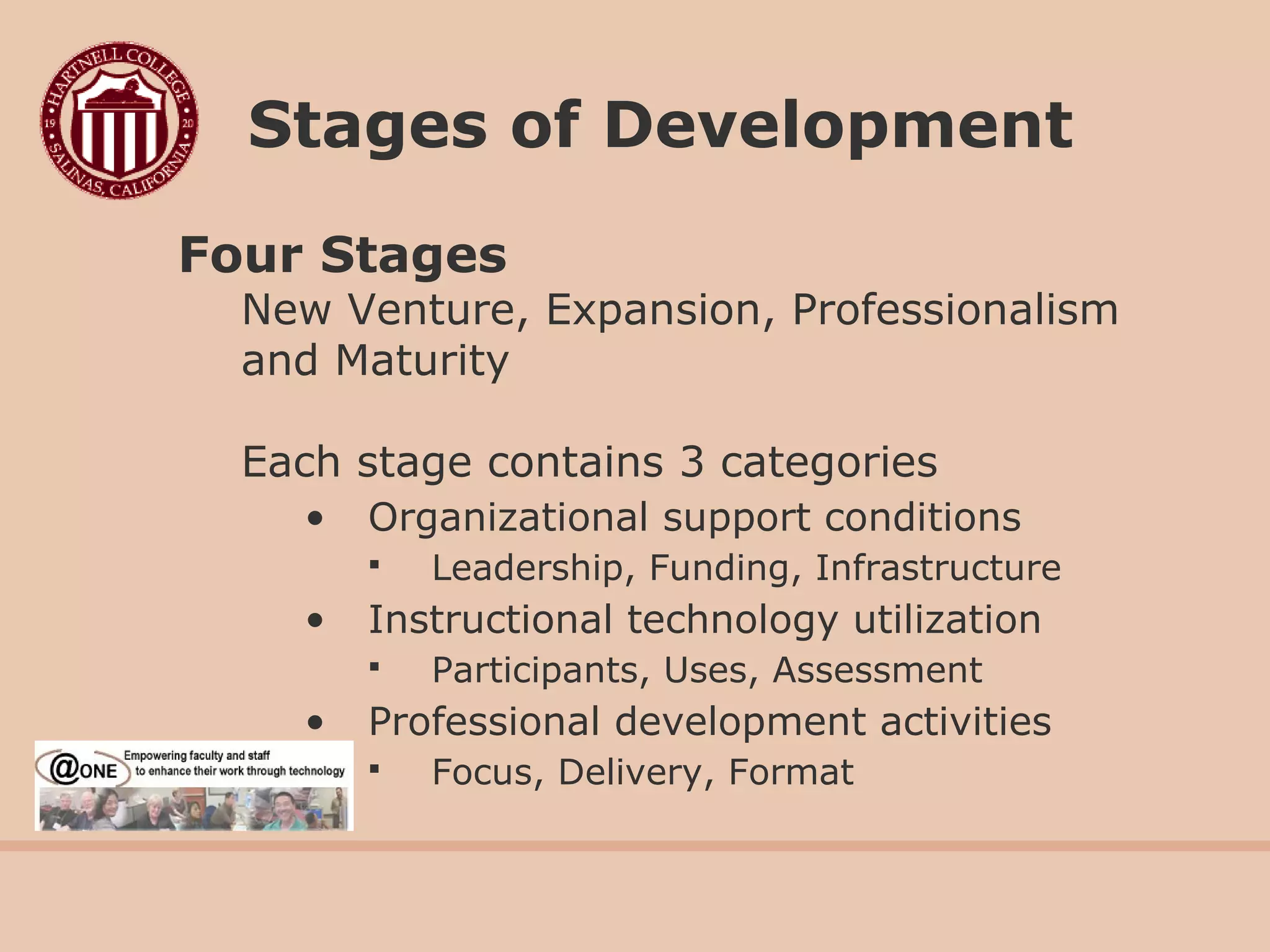 Four Stages
New Venture, Expansion, Professionalism
and Maturity
Each stage contains 3 categories
• Organizational support conditions
 Leadership, Funding, Infrastructure
• Instructional technology utilization
 Participants, Uses, Assessment
• Professional development activities
 Focus, Delivery, Format
Stages of Development
 