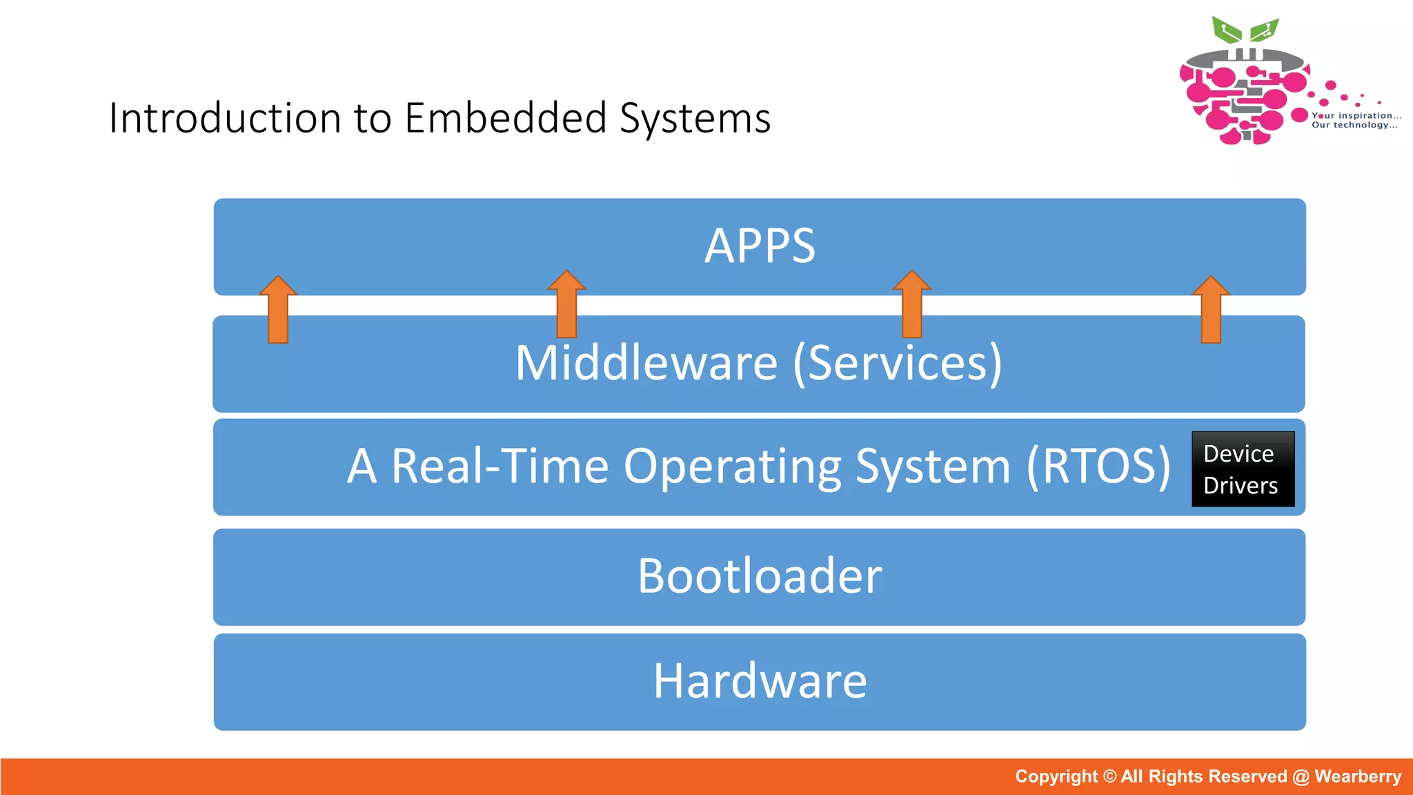 • Typical embedded software components:
Introduction to Embedded Systems
APPS
Middleware (Services)
A Real-Time Operating System (RTOS)
Bootloader
Hardware
Device
Drivers
Copyright © All Rights Reserved @ Wearberry
 