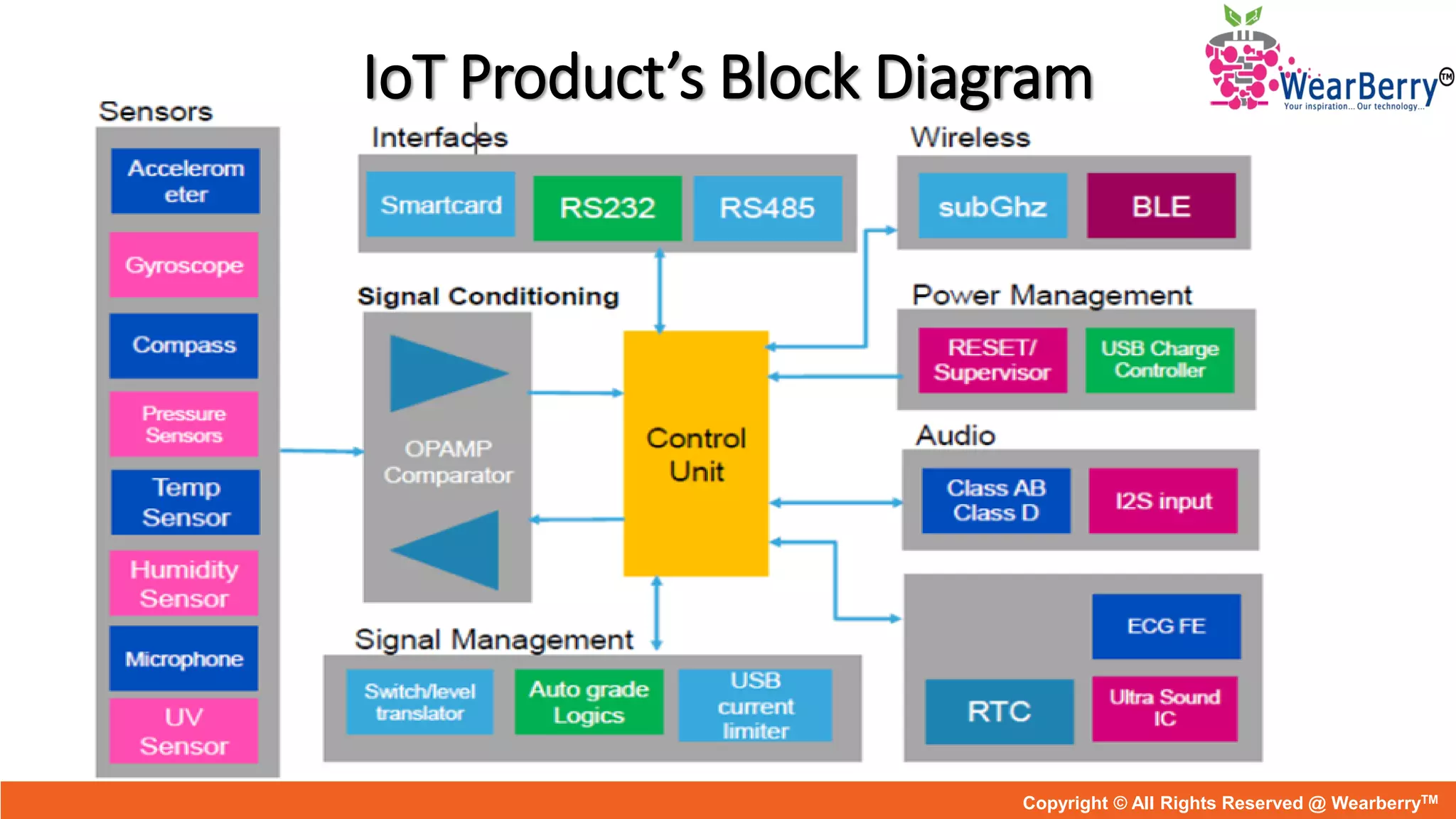 IoT Product’s Block Diagram
Copyright © All Rights Reserved @ WearberryTM
 