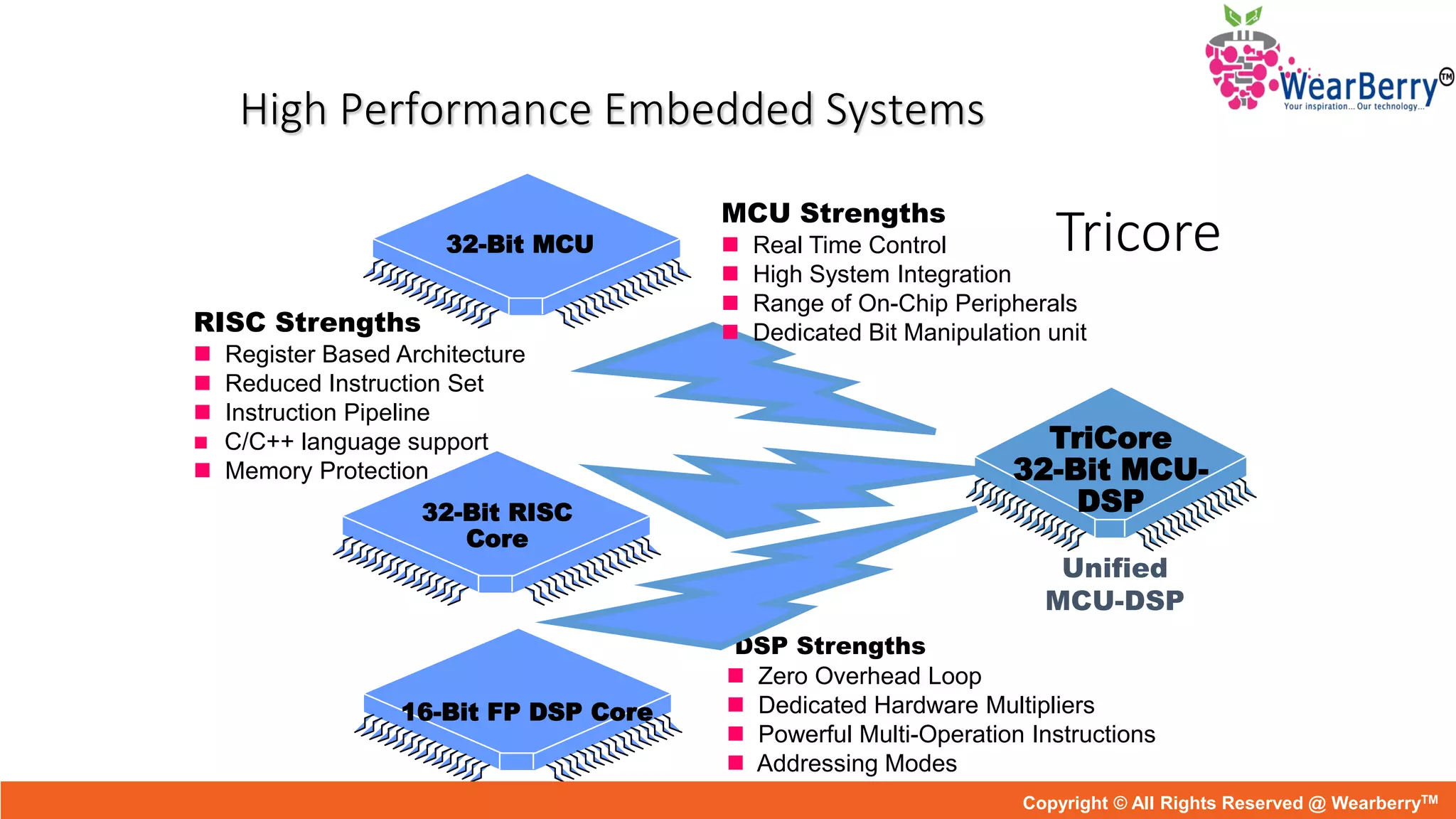 Tricore
TriCore
32-Bit MCU-
DSP
DSP Strengths
 Zero Overhead Loop
 Dedicated Hardware Multipliers
 Powerful Multi-Operation Instructions
 Addressing Modes
 Data Formats
RISC Strengths
 Register Based Architecture
 Reduced Instruction Set
 Instruction Pipeline
 C/C++ language support
 Memory Protection
Unified
MCU-DSP
16-Bit FP DSP Core
32-Bit RISC
Core
32-Bit MCU
MCU Strengths
 Real Time Control
 High System Integration
 Range of On-Chip Peripherals
 Dedicated Bit Manipulation unit
High Performance Embedded Systems
Copyright © All Rights Reserved @ WearberryTM
 