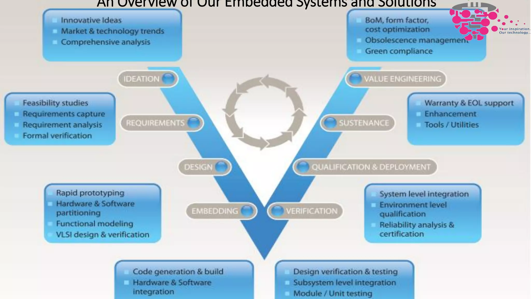 An Overview of Our Embedded Systems and Solutions
 