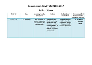 Co-curriculum Activity plan/2016-2017
Subject: Science
Activity Date Learning Goals/
Objectives
Method Reflection/
Evaluation
Recommended
Resources for
learning Activity
Science Fair 7th ,December How Properties &
location of elements
are related on the
periodic table.
Demonstrate with
atomic models (e.g.
ball & stick) how
atoms can combine
in a large number of
ways to form a
molecule or formula
unit (crystal).
Students should be
able to show the
relationship between
The properties &
location of elements
 Text book
 Periodic
table
 
