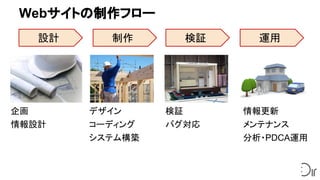Webサイトの制作フロー
設計 制作 検証 運用
企画
情報設計
デザイン
コーディング
システム構築
検証
バグ対応
情報更新
メンテナンス
分析・PDCA運用
 