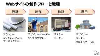 Webサイトの制作フローと職種
設計 制作 検証 運用
プランナー
インフォメーション
アーキテクチャー
デザイナー・コーダー
SE・プログラマー
テスター
コーダー
デザイナー
コーダー
プログラマー　ｅtc　
 