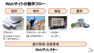 Webサイトの制作フロー
設計 制作 検証 運用
進行管理・品質管理
プランナー
インフォメーション
アーキテクチャー
デザイナー・コーダー
SE・プログラマー
テスター
コーダー
Webディレクター
 
