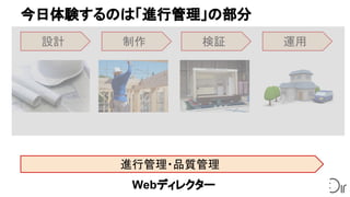 今日体験するのは「進行管理」の部分
設計 制作 検証 運用
進行管理・品質管理
Webディレクター
 