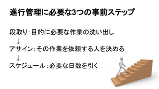 進行管理に必要な3つの事前ステップ
段取り：目的に必要な作業の洗い出し
↓
アサイン：その作業を依頼する人を決める
↓
スケジュール：必要な日数を引く
 