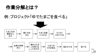 作業分解とは？
例：プロジェクト「ゆでたまごを食べる」
たまごを冷
蔵庫から
出す
鍋に水を
はる
たまごを鍋
に入れる
コンロに
火をつける
必要な時間
待つ
鍋からたま
ごを取り出
して冷やす
たまごの
カラを割る
塩をかける 食べる
 