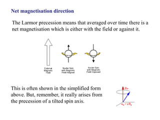 Net magnetisation direction
The Larmor precession means that averaged over time there is a
net magnetisation which is either with the field or against it.
This is often shown in the simplified form
above. But, remember, it really arises from
the precession of a tilted spin axis.
 