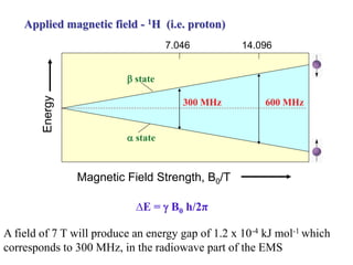Magnetic Field Strength, B0/T
Energy 7.046 14.096
300 MHz 600 MHz
a state
b state
Applied magnetic field - 1H (i.e. proton)
A field of 7 T will produce an energy gap of 1.2 x 10-4 kJ mol-1 which
corresponds to 300 MHz, in the radiowave part of the EMS
∆E =  B0 h/2π
 